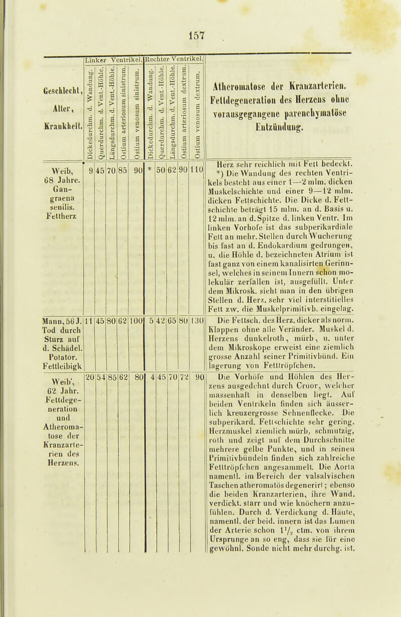 eeschleclil, Altai* Allel ( Krankheit. Linker Vcutrikol. llechler Ventrikel.! Alliei'omalose ili'i- Kraiizarlerieii. Fellilcgciieialioii dtis Herzens oliue vorausgegangene parendiyaialöse lintzündung. Dickedurchm. d. Wandung. ( Querdurchm. d. Vent.-Hohle. 1 Längsdurchm. d. Vent.-Höhle.] Oätium arteriosum sinistrum.] Ostium venosum sinistrum. joickedurchra. d. Wandung. | Querdurchm. d. Vent.-Höhle. jLängsdurchm. d. Vent.-Höhle. jOstium arteriosum dextrum. Ostium venosum dextrum. Weib, 68 Jalire. Gan- graena senilis. Fetliierz 9 45 70 85 90 * 50 02 90 110 Herz sehr reichlich mit Fett bedeckt. *) üie Wandung des rechten Ventri- kels besteht aus einer 1—2 nilni. dicken Muskelschichte und einer 9—12 nilni. dicken Fetlschichte. Die Dicke d. Fett- schichie betrügt 15 nilm. an d. Basis u. 12 mini, an d.Spitze d. linken Venlr. Im linken Vorhole ist das subperikardiale Feit an mehr. Stellen durch Wucherung bis last an d. Endokardium gedrungen, u. die Höhle d. bezeichneten Atrium ist last ganz von einem kanalisirten Gerinn- sel, welches in seinem Innern schon mo- lekulär zerfallen ist, ausgefüllt. Untir dem Mikrosk. sieht man in den übrigen Stellen d. Her/-, sehr viel interstitielles Fett zw. die Muskelprimitivb. eingelag. Mann,5G J. Tod du roll Sturz auf d. Schädel. Potator. Fettleibigk II 45 80 02 100 5 42 05 80 130 Die Fetisch, des Herz, dicker als norm. Klappen ohne alle Vcränder. Muskel d. Herzens dunkelroth, mürb, u. unter dem Mikroskope ervyeist eine ziemlich grosse Anzahl seiner Primilivbünd. Ein lagerung von Feltlropl'chen. Weib', 02 Jahr. Feltdege- neration und Allieroina- lose der Kranzarie- rien des Herzens. 2ü 54 85 02 80 4 45 70 72 90 Die Vorhöfe und Höhlen des Her- zens ausgedehnt durch Crnor, welcher massenhaft in denselben lieg!. Auf beiden Venirdieln finden sich äusser- lich kreuzergrosse Sehnenilecke. Die subperikard. FetUchichte sehr gering. Herzmuskel ziemlich mürb, schmutzig, roll) und zeigt auf dem Durchschnitte mehrere gelbe Punkte, und in seinen Primilivbündeln finden sich zahlreiche Fettlrüpfchen angesammelt. Die Aorla namenll. im Bereich der valsalvischen Taschen atheromalösdegenerirl; ebenso die beiden Kranzarterien, ihre Wand, verdickt, slarr und wie knöchern anzu- fühlen. Durch d. Verdickung d. Häule, namentl. der beid. Innern ist das Lumen der Arterie schon l'/j clm. von ihrem Ursprünge an so eng, dass sie für eine gewöhnl. Sonde nicht mehr durchg. ist.