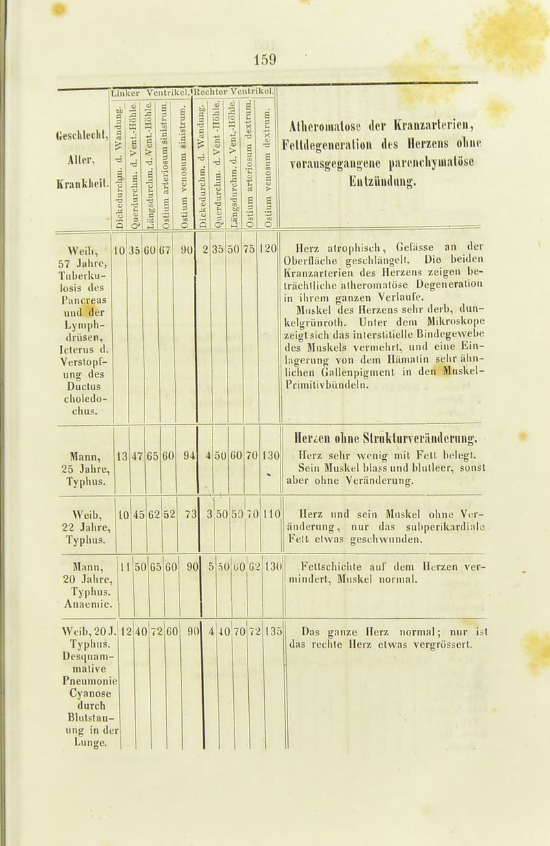 l (iescilleclit, Aller, Krankheit. jiiker Ventrikel. Recht 31' Ventrikul.l Allicromalosi! der Krauzarlcripii, Fcllile«('iicraliüii ilts Herzens oliiie voraiis|>'egaii»ene jtaveiicliymalöse Eutziiiuluu»'. .1 «i oJ w> a •ö B a 8 1 ■= ti I s 1 U Fl 3 3 Qj Ö tn ^ t. tu S s 4 s § i ä 3 ü ^ B .2 'S !3 J.  «> ? Ol 1 s ^ 2 » c S o S p » > ^ i a 6 -3 1 1 I ' O O Q G Längsdurchm. d. Vent.-Höhle. pstium arteriosum dextrum. .Ostium venosum dextrum. Weili, 57 Jiilirc, Tubetku- losis des Pancreas und der Lymph- drüsen, Icterus d. Verslopl- ung des Ductus choledo- chus. 10 Söjci 67 90 2 3 3 50 75 120 Herz atrophiscii, Geliisse an der überlliiche geschlängeil. Die beiden Kranzarlerien des Herzens zeigen be- irächlliche alheromalüse Degeneration in ihrem ganzen Verlaule. Muskel des Herzens selir derb, dun- kelgrünrolb. Unter dem Mikroskope zeigt sich das inlerslilielle Bindegewebe des Muskels vermehrt, und eine Ein- lagerung von den» Hämaliu sehr ähn- lichen Gallenpignient in den Muskel- Primilivbiindeln. Mann, 25 Jahre, Typhus. lo 4? b D bU y4 4 0 0 60 70 130 llericn oliiie SlriiklurveräiKlernng. Herz sehr wenig mit Fett belegt. Sein Muskel blass und blutleer, sonst aber ohne Veränderung. Weib, 22 Jalire, Typlius. 10 45 6 2 52 73 3 5 0 50 70 110 Herz lind sein Muskel ohne Ver- änderung, nur das subpcriknrdiale Feit etwas geschwunden. Mann, 20 Jahre, Typhus. Anaeniie. 11 50 C 5Go! 90 5 1 >ü U0'g2 13( Fettschichle auf dem Herzen ver- j mindert, Muskel uormal. Weib, 20 J Typhus. Desquam- tnn 1! IIIUII T ^ Pneunioni Cyanose durch Blutstau- ung in de Lunge. .12 40' r ■2|g0 90 4 10 70 72 133 Das ganze Herz normal; nur isl das rechte Herz etwas vergriissert.