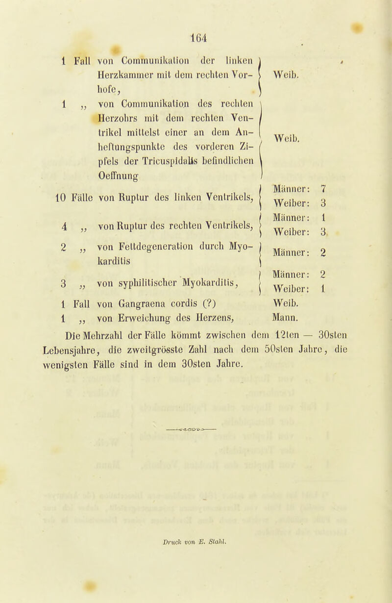 1 Fall von Coinmunikalioii der linken Herzkammer mit dem rechten Vor- hofe , 1 von Comitiunikatioji des rechten Herzohrs mit dem rechten Ven- trikel mittelst einer an dem An- hcflungspunkte des vorderen Zi- pfels der Tricuspidalis befindlichen Oeffnung 10 Fälle von Ruptur des linken Ventrikels, 4 „ von Ruptur des rechten Ventrikels, 2 „ von Feltdegeneration durch Myo- karditis Weib. Weib. Männer Weiber Männer Weiber Männer Männer: Weiber: Weib. Mann. 7 3 1 3. 2 1 3 „ von syphilitischer Myokarditis, 1 Fall von Gangraena cordis (?) 1 „ von Erweichung des Herzens, Die Mehrzahl der Fälle kömmt zwischen dem 12lcn — 30sten Lebensjahre, die zweitgrösste Zahl nach dem 50slen Jaiire, die wenigsten Fälle sind in dem SOsten Jahre. Druck von E, Stahl.