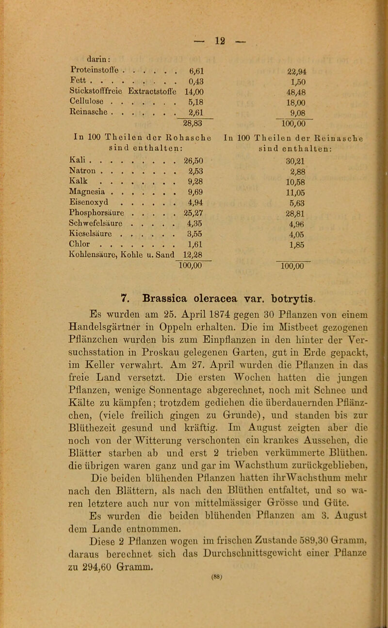 darin: Proteinstofl'o 6,61 Fett 0,43 Stickstofffreie Extractstoflc 14,00 Cellulose 5,18 Reinasche 2,61 28,83 In 100 Thcilcn der Rohasche sind enthalten: Kali 26,50 Natron 2,53 Kalk 9,28 Magnesia 9,69 Eisenoxyd ...... 4,94 Phosphorsäure 25,27 Schwefelsäure 4,35 Kieselsäure 3,55 Chlor 1,61 Kohlensäure, Kohle u. Sand 12,28 100,00 22,94 1,50 48,48 18,00 9,08 100,00 ln 100 Theilen der Reinasche sind enthalten: 30,21 2,88 10,58 11.05 5,63 28,81 4,96 4.05 1,85 100,00 7. Brassica oleracea var. botrytis. Es wurden am 25. April 1874 gegen 30 Pflanzen von einem Handelsgärtner in Oppeln erhalten. Die im Mistbeet gezogenen Pflänzchen wurden bis zum Einpflanzen in den hinter der Ver- suchsstation in Proskau gelegenen Harten, gut in Erde gepackt, im Keller verwahrt. Am 27. April wurden die Pflanzen in das freie Land versetzt. Die ersten Wochen hatten die jungen Pflanzen, wenige Sonnentage abgerechnet, noch mit Schnee und Kälte zu kämpfen; trotzdem gediehen die überdauernden Pflänz- chen, (viele freilich gingen zu Grunde), und standen bis zur Blüthezeit gesund und kräftig. Im August zeigten aber die noch von der Witterung verschonten ein krankes Aussehen, die Blätter starben ab und erst 2 trieben verkümmerte Blüthen. die übrigen waren ganz und gar im Wachsthum zurückgeblieben, Die beiden blühenden Pflanzen hatten ihrWachsthum mehr nach den Blättern, als nach den Blüthen entfaltet, und so wa- ren letztere auch nur von mittelmässiger Grösse und Güte. Es wurden die beiden blühenden Pflanzen am 3. August dem Lande entnommen. Diese 2 Pflanzen wogen im frischen Zustande 589,30 Gramm, daraus berechnet sich das Durchschnittsgewicht einer Pflanze zu 294,60 Gramm. (88;