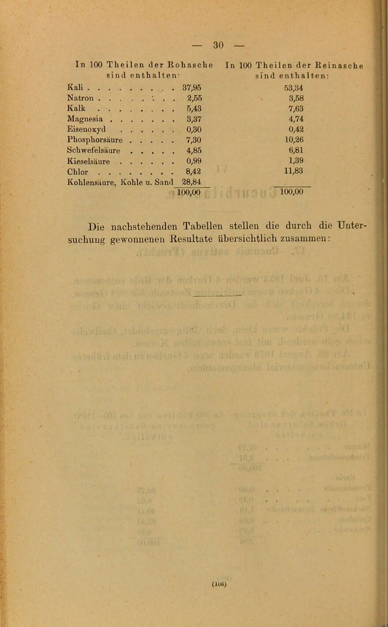 In 100 Th eilen der ßo liasche sind enthalten: Kali 37,95 Natron : , . 2,55 Kalk 5,43 Magnesia 3,37 Eisenoxyd 0,30 Phosphorsäure 7,30 Schwefelsäure 4,85 Kieselsäure 0,99 Chlor 8,42 Kohlensäure, Kohle u. Sand 28,84 100,00 In 100 Theilen der Reinasche sind enthalten: 53,34 3,58 7,63 4,74 0,42 10,26 6,81 1,39 11,83 100,00 Die nachstehenden Tabellen stellen die durch die Unter- suchung gewonnenen Resultate übersichtlich zusammen: r (lut»)