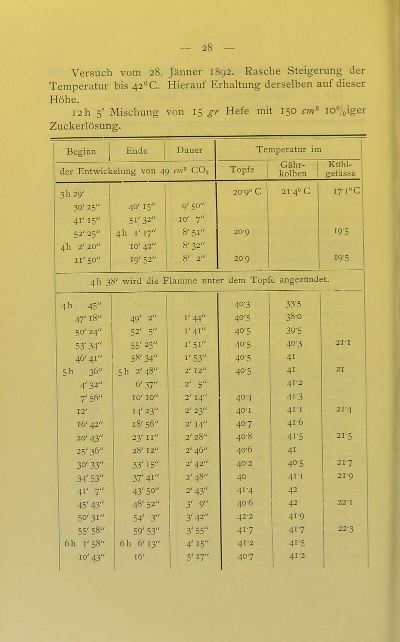 Versuch vom 28. Jänner 1892. Rasche Steigerung der Temperatur bis 42OC. Hierauf Erhaltung derselben auf dieser Höhe. 12 h 5' Mischung von 15 gr Hefe mit 150 cm^ io%iger Zuckerlösung. Beginn Ende Dauer Temperatur im der Entwickelung von 49 cm^ CO2 Topfe Gähr- kolben Kühl- gefässe 3h 29' 30' 25 41' 15 52' 35 4h 2'20 II'50 40' 15 51' 32 4 h I'I7 10' 42 19' 52 9' 50 10' 7 8' 51 8' 32 8' 2 20-9''C 20-9 20-9 21-4'' C 17-ioC 19-5 19-5 4 h 38' wird die Flamme unter dem Topfe angezündet. 4 h 45 47' 18 50' 24 53' 34 46'41 5 h 36 4'32 7' 56 12' 16'42 20' 43 25'36 30' 33 34'53 41' 7 45'43 50' 31 55' 58 6 h i'58 10' 43 49' 2 52' 5 55' 25 58'34 5 h 2'48 6'37 10' 10 14' 23 18'56 23' II 28' 12 33'15 37' 41 43' 50 48'52 54' 3 59' 53 6 h 6'13 16' i'44 l'4l I' 51 1' 53 2' 12 2' 5 2' 14 2' 23 2' 14 2' 28 2' 46 2' 42 2' 48 2'43 3' 9 3'42 3'55 4' 15 5' 17 40-3 40-5 40-5 40-5 40-5 40-5 40-4 40-1 407 40-8 40-6 40- 2 40 41- 4 406 42- 2 417 41-2 407 33-5 38- 0 39- 5 40- 3 41 41 41- 2 41-3 41-1 41-6 41-5 41 40- 5 41- I 42 42 4I9 417 41-5 41-2 2I-I 21 21-4 21- 5 217 219 22- r 22-3