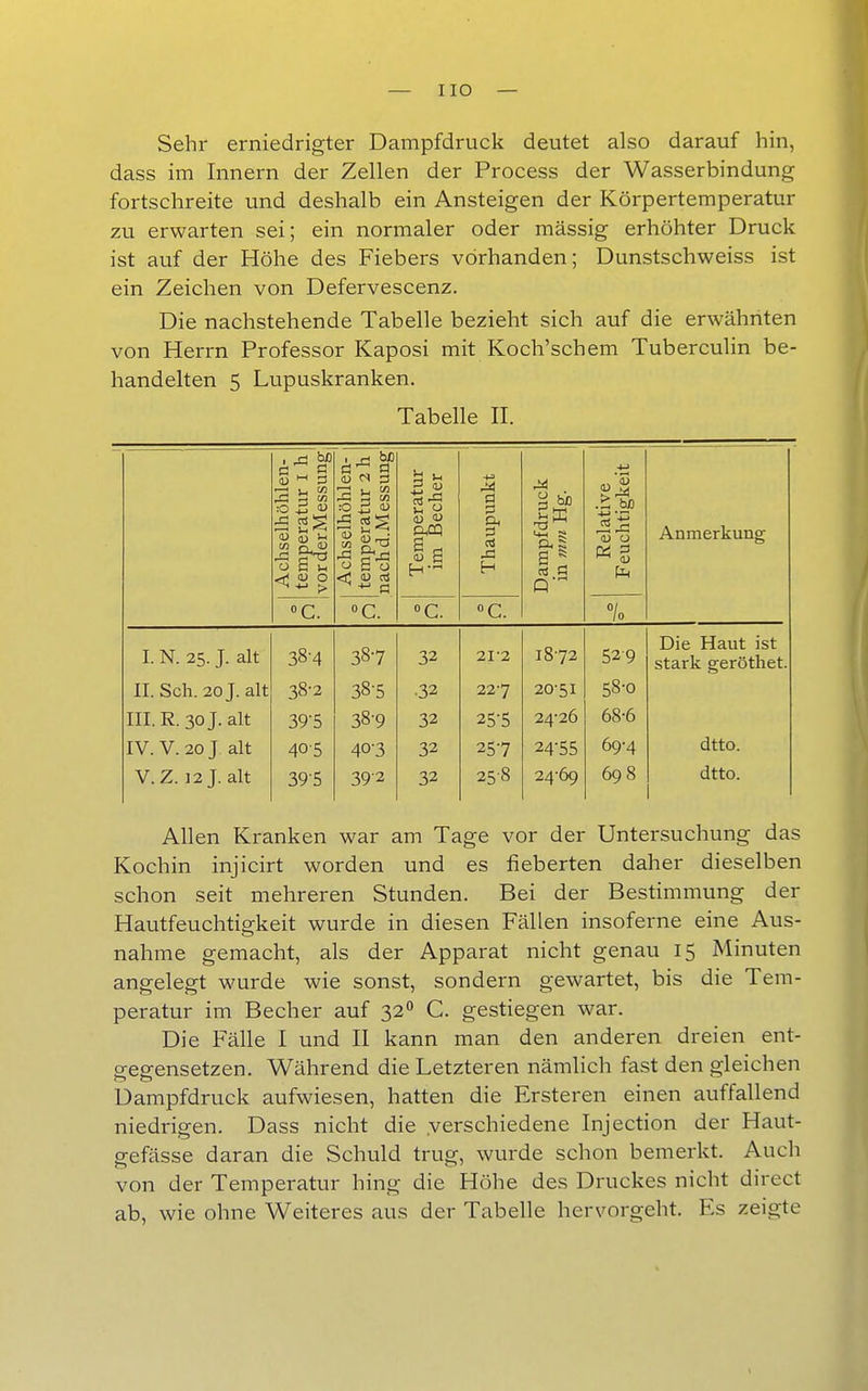 Sehr erniedrigter Dampfdruck deutet also darauf hin, dass im Innern der Zellen der Process der Wasserbindung fortschreite und deshalb ein Ansteigen der Körpertemperatur zu erwarten sei; ein normaler oder mässig erhöhter Druck ist auf der Höhe des Fiebers vorhanden; Dunstschweiss ist ein Zeichen von Defervescenz. Die nachstehende Tabelle bezieht sich auf die erwähnten von Herrn Professor Kaposi mit Koch'schem Tuberculin be- handelten 5 Lupuskranken. Tabelle II. Achselhöhlen- temperatur 2 h nachd.Messung Achselhöhlen temperatur l vorderMessui ^1 D D S ö <u S Thaupunkt Dampfdruck in mm Hg. Relative Feuchtigkeit Anmerkung «C. »C. C. »C. % I. N. 25. J. alt 38-4 387 32 21-2 1872 529 Die Haut ist stark geröthet. II. Sch. 20 J. alt 38-2 38-5 •32 227 20-5I 58-0 III. R. 30 J. alt 39-5 38-9 32 25-5 24-26 68-6 IV. V. 20 J alt 405 40-3 32 257 24-55 69-4 dtto. V. Z. 12 J. alt 395 392 32 25-8 24-69 698 dtto. Allen Kranken war am Tage vor der Untersuchung das Kochin injicirt worden und es fieberten daher dieselben schon seit mehreren Stunden. Bei der Bestimmung der Hautfeuchtigkeit wurde in diesen Fällen insoferne eine Aus- nahme gemacht, als der Apparat nicht genau 15 Minuten angelegt wurde wie sonst, sondern gewartet, bis die Tem- peratur im Becher auf 32«' C. gestiegen war. Die Fälle I und II kann man den anderen dreien ent- seg-ensetzen. Während die Letzteren nämlich fast den gleichen Dampfdruck aufwiesen, hatten die Ersteren einen auffallend niedrigen. Dass nicht die verschiedene Injection der Haut- gefässe daran die Schuld trug, wurde schon bemerkt. Auch von der Temperatur hing die Höhe des Druckes nicht direct ab, wie ohne Weiteres aus der Tabelle hervorgeht. Es zeigte