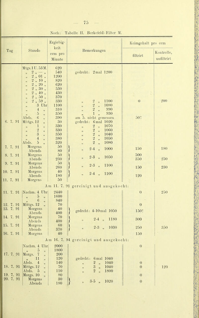 /;) Noch: Taliellc II. Bcrkcfeld-Filter M. Tag Stunde Ergiebig- keit ccm pro Miaute Bemerkungen Mtgs.l U. 53 M. 620 2 — 540 gedreht: 2mal 1200 „ 2 „ 01 „ 1200 „ 2 „ 10 „ 820 2 20 620 2 ^ 30 „ 530 „ 2 „ 40 430 2 50 »5 w „ fJKJ „ 370 2 59 330 2 „ 1100 0 3 Uhr 1100 „ 2 1080 310 2 „ 990 350 „ 1 „ 930 Ahd.s. 6 „ 390 am 5. nicht gemessen 50! 6. 7. 91 Miitgs. 12 „ 30 gedreht: 6 mal 1020 „ 1 „ 330 „ 2 „ 1070 9 330 „ 2 „ 1060 „ 3 „ 350 „ 2 „ 1040 4 380 „ 2 „ 1050 Ahds. 5 „ 320 2 „ 1080 7. 7. 91 Morgens Abends 50 80 ! 2-4 „ 1000 150 8. 7. 91 Morgens 50 \ 10^0 500 Abends 230 / 350 9. 7. 91 Morgens 50 l „ 2-3 „ 1100 Abends 260 / 150 10. 7. 91 Morgens 40 \ 9_4 1100 Abends 180 / 120 11. 7. 91 Morgens 50 Am 11. 7. 91 gereinigt und ausgekocht: 11. 7. 91 Nachm. 4 Uhr 2440 0 r 5 „ 1600 „ 6 « 840 12. 7. 91 Mittgs. 12 „ 70 0 13. 7. 91 Morgens Abends 40 400 } gedreht: 4-10mal 1050 150! 14. 7. 91 Alorgens Abends 70 400 } „ 2-4 „ 1180 300 15. 7. 91 Morgens 60 \ „ 2-3 „ 1030 250 Abends 370 / 16. 7. 91 Morgens 40 150 Am 16. 7. 94 gereinigt und ausgekocht: Nachm. 4 Uhr 2000 0 „ 5 . 1800 17. 7. 91 Morgs. 7 „ 200 „ 11 „ 120 gedreht: 6mal 1040 Abds. 4 „ 140 „ 2 „ 1040 0 18. 7. 91 Mittgs. 12 ,, 70 3 „ 1040 0 Abds. 5 „ 110 „ 2 1800 19. 7. 91 Morgs. 10 „ 80 0 20. 7. 91 Morgens Abends 30 180 „ 3-5 „ 1020 0 Keimgehalt pro ccm filtrirt KontTolic, unfiltrirt 200 ISO 2.50 230 250 3.50 120