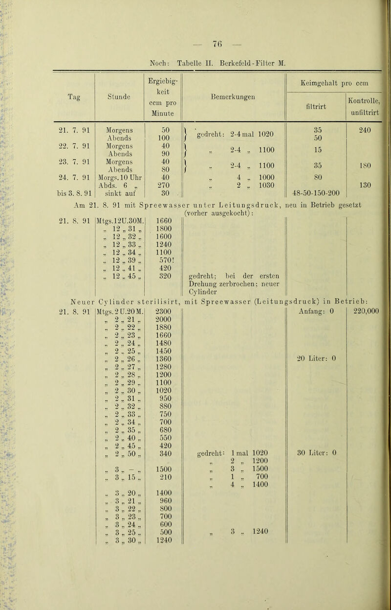 Ergiebig- Keimgehalt pro ccm keit ccin pro Tag Stunde Bemerkungen filtrirt Kontrolle, Minute unfiltrirt 21. 7. 91 Morgens Aliends 50 100 j gedreht: 2-4mal 1020 35 50 240 22. 7. 91 Morgens Abends 40 90 } „ 2-4 „ 1100 15 23. 7. 91 Morgens xVbends 40 80 1 .. 2-4 ,. 1100 35 ISO 24. 7. 91 Morgs. 10 Uhr 40 ,. 4 ,. 1000 80 Abds. 6 „ 270 ,. 2 ,. 1030 130 bis 3. 8. 91 sinkt auf 30 . 48-50-150-200 Am 21. 8. 91 mit Spreewasser unter Leitungsdruck, leu in Betrieb gesetzt (vorher ausgekocht); 21. 8. 91 Mtgs.12U.30M. 1660 - 12„31„ 1800 ,, 12 „32,. 1600 „ 12 „ 33 ,, 1240 „ 12„34„ 1100 „ 12„39„ 570! „ 12„41„ 420 „ 12„45„ 320 gedreht; bei der ersten Drehung zerbrochen: neuer Cylinder Neuer Cylinder sterilisirt. mit Spreewasser (Leitungsdruck) in Betrieb: 21. 8. 91 Mtgs.2 U.20M. 2300 x\nfang: 0 220,000 „ 2„21„ 2000 „ 2„22„ 1880 2 23 1660 2 24 1480 „ 2., 25„ 1450 „ 2„26„ 1360 20 Liter: 0 „ 2„27„ 1280 2 „28,. 1200 „ 2 „29,. 1100 „ 2„30„ 1020 2 31 . 950 „ 2 „32,. 880 „ 2 „ 33 ,. 750 „ 2„34„ 700 „ 2„35„ 680 2 . 40 . 550 „ 2 „ 45 „ 420 „ 2„ 50 „ 340 gedreht: 1 mal 1020 30 Liter: 0 2 ,. 1200 „ 3 - „ 1500 „ 3 ,. 1500 ,. 3 „ 15 .. 210 ,. 1 ,. 700 4 „ 1400 .. 3 ., 20 „ 1400 „ 3 „ 21 „ 960 .. 3 „22,. 800 „ 3 „ 23 „ 700 ,. 3„24„ 600 „ 3 „ 25 ,. 500 „ 3 .. 1240 ,. 3 „ 30 „ 1240