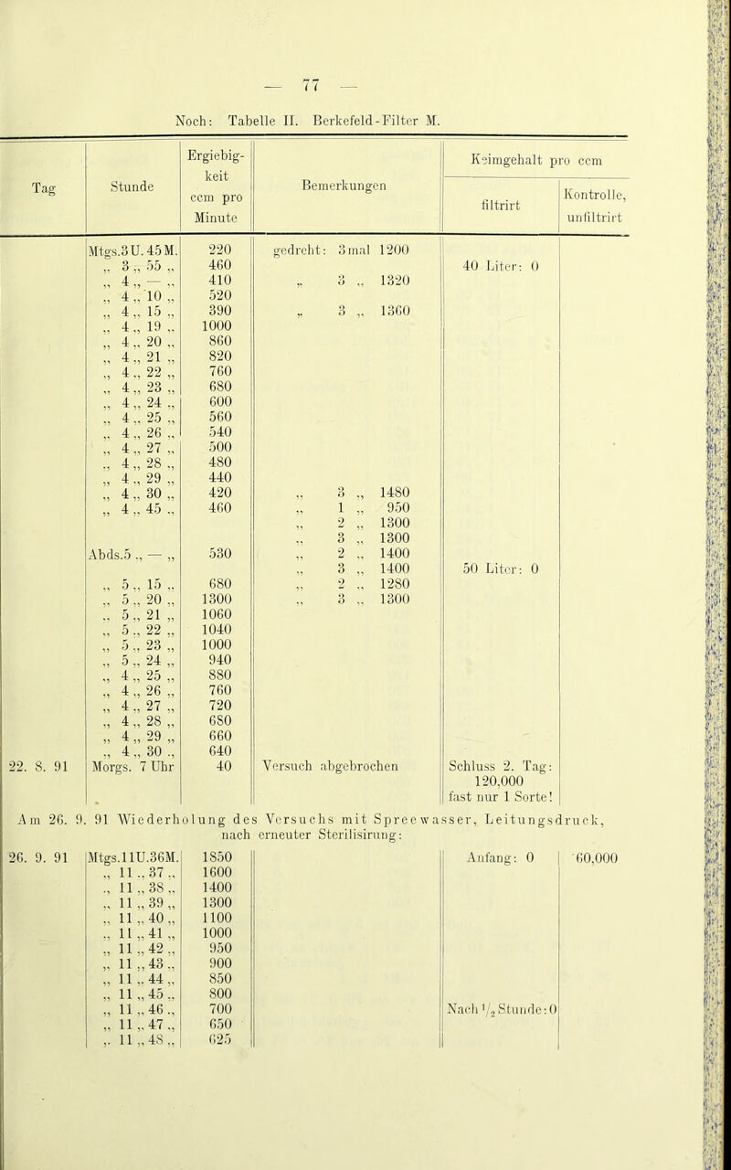 Tag Stunde Ergiebig- keit ccm pro Minute Bemerkungen Keimgehalt pro ccm filtrirt Kontrolle, unliltrirt Mtg.s.3U.45M. 220 gedreht: 3 mal 1200 3 „ 55 „ 460 40 Liter: 0 „ 4 „ — „ 410 ,. 3 ,. 1320 4„T0„ 520 „ 4 „ 15 ,, 390 3 „ 1360 „ 4., 19 ,. 1000 „ 4,. 20 „ 860 „ 4„ 21 „ 820 „ 4., 22„ 760 „ 4„23„ 680 „ 4„24„ 600 4 25 ., 560 4„ 26 „ 540 „ 4 „ 27 „ 500 ., 4 „28., 480 „ 4., 29 „ 440 „ 4 „ 30 „ 420 3 ., 1480 „ 4 ,, 45 „ 460 1 „ 950 2 „ 1300 3 „ 1300 Abds.5 ., — „ 530 2 ., 1400 3 „ 1400 50 Liter: 0 „ 5 ., 15 680 „ 2 ., 1280 .. 5„ 20 „ 1300 3 .. 1300 .. 5„ 21 „ 1060 „ 5 ., 22 „ 1040 „ 5 ., 23 „ 1000 „ 5„ 24„ 940 „ 4„25„ 880 „ 4„26„ 760 „ 4„ 27 ., 720 4„ 28 „ 680 „ 4„ 29 „ 660 4„ 30 ., 640 22. 8. 91 Morgs. 7 Uhr 40 Versuch abgebrochen , Schluss 2. Tag: 120.000 fast nur 1 Sorte! Am 2ß. 9 91 Wiederliolung des Versuchs mit Spree w asser, Leitungsdruek, nach erneuter Sterilisinuig: 20. 9. 91 Mtgs.llU.36M. 1850 Anfang: 0 '60,000 11 .,37.. 1600 ., 11., 38,. 1400 ,. 11„39„ 1300 „ 11„40„ 1100 ., ll„41„ 1000 11 42„ 950 „ 11 „43., 900 „ 11,.44,, 850 ., 11 „45.. 800 „ 11..46., 700 Nach b'.2 Stunde:0 „ 11 47., 650 ,. 11 „48., 625
