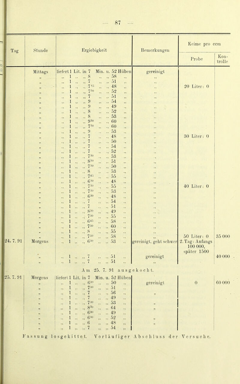 Tag Stunde Ergiebigkeit Bemerkungen Keime pro ccm Probe Kon- trolle Mittags liefert 1 Lit. in 7 Min. u. 52 Hüben gereinigt ,■ 1 ,, 8 .. ., 58 ., 5i 1 7 51 „ 1 •1 7 '5 48 „ 20 Liter: 0 .. .. 1 730 .. .. 52 ., . 1 7 ,, 51 • 1 .. 1 »• 9 .. 54 „ .. 1 „ .. 9 ,. 49 .. 1 8 52 .. 1 8 .. .. 53 „ 1 930 ., ., 60 .. .. 1 • • „ 730 „ 60 1 9 .. .. .53 ., 1 ,. .. 7 .. .. 48 ,. 30 Liter: 0 .. 1 7 .. .. 50 .. 1 • • • *p 7 54 ., „ 1 ,. .. 7 .. ., 52 .. .. 1 730 ., ., 53 .. ,, 1 830 .. .. 51 .. 1 730 ., ., 50 •, 1 „ .. 8 .. .. 53 ., .. 1 74.-, .. 55 1 63U .. .. 48 ., 1 .. 730 .. ., 55 .. 40 Liter: 0 .. 1 .. 730 ., .. 53 .. „ •, 1 G30 .. 48 „ 1 ., .. 7 .. .. 54 .. 1 7 .. .. 51 .. 1 830 „ 49 .. 1 •' • 1 730 ., ., 55 .. 1 G« ,. 58 •, 1 730 ., ., 60 ., 1 .. .. s .. ., 55 .. ., 1 730 .. „ 58 50 Liter: 0 35 000 24. 7. 91 Morgens 1 G30 .. .53 .. gereinigt, geht schwer 2.Tag: Anfangs 100 000, später 1500 .. 1 ,, t .. „ 51 gereinigt 40 000 •• 1 7 .. ,, 51 Am 25. 7. 91 ausgekocht. 25. 7. 91 Morgens liefert 1 Lit. in 7 Min. u. 52 Hüben r .. 1 G30 .. ., 50 ., gereinigt 0 60 000 .. 1 730 .. ., 51 1 .. 7 ■ .. ., 56 ., „ .. 1 7 .. .. 49 .. .. .. 1 730 .. 5o .. 1 .. 830 ., „ 64 ., „ 1 630 .. .. 49 .. .. .. 1 G3U .. ., 52 .. •, 1 1« «1 6 48 ., .. 1 - 7 •• ,, 54 „ ’ Fassung losgekittet. Vorläufiger Abschluss der Versuche.