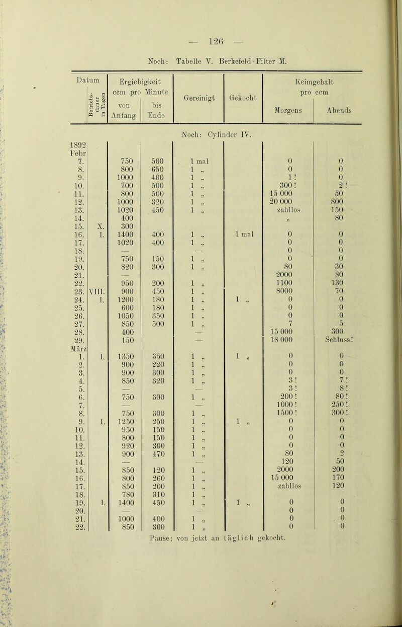 Noch; Tabelle V. Berkefeld-Filter M. Datum Ergiebigkeit Keimgehalt . ccm pro Minute pro ccm  Lj *S <U M bis Gereinigt Gekocht tt) von Morgens Abends M .= x\nfang Ende Noch: Cylinder IV. 1892 Febr 7. 750 500 1 mal 0 0 8. 800 650 1 0 0 9. 1000 400 1 . 1 ! 0 10. 700 500 1 300! 2 ! 11. 800 500 1 . 15 000 50 12. 1000 320 1 .. 20 000 800 13. 1020 450 1 .. zahllos 150 14. 400 80 15. X. 300 16. I. 1400 400 1 . 1 mal 0 0 17. 1020 400 1 0 0 18. — — 0 0 19. 750 150 1 .. 0 0 20. 820 300 1 .. 80 30 21. — 2000 80 22. 950 200 1 „ 1100 130 23. vni. 900 450 1 8000 70 24. I. 1200 180 1 .. 1 0 0 25. 600 180 1 0 0 26. 1050 350 0 0 27. 850 500 1 „ 7 5 28. 400 15 000 300 29. 150 — 18 000 Schluss! März 1. I. 1350 350 1 . 1 « 0 0 2. 900 220 1 0 0 3. 900 300 1 „ 0 0 4. 850 320 1 3 ! 7 ! 5. — 3! 8! 6. 750 300 1 .. 200 ! 80 ! 7. — .— 1000! 2.50! 8. 750 300 1 1.500 ! 300! 9. I. 1250 250 1 1 « 0 0 10. 950 150 1 .. 0 0 11. 800 150 1 . 0 0 12. 920 300 1 „ 0 0 13. 900 470 1 „ 80 2 14. — 120 50 15. 850 120 1 .. 2000 200 16. 800 260 1 „ 15 000 170 17. 850 200 1 .. zahllos 120 18. 780 310 1 „ 19. I. 1400 450 1 V 1 „ 0 0 20. — — 0 0 21. 1000 400 1 0 0 22. 850 300 1 « 0 0 Pau.se; von jetzt an täglich gekocht.