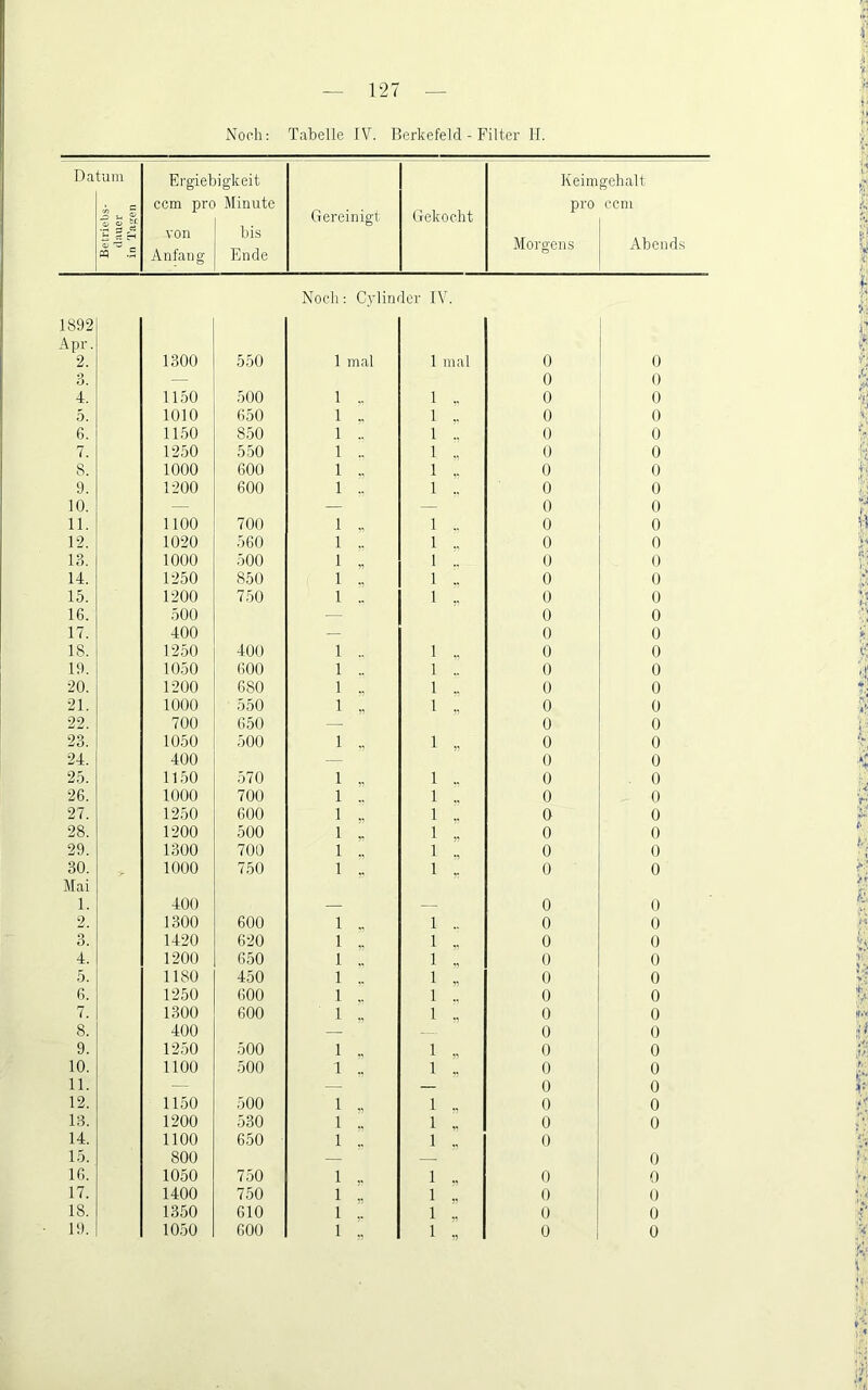 Noch: Tabelle IV. Berkefeld - Pblter II. Da :um •f Ö w .S Ergiet ccm prc von Anfang igkeit Minute bis Ende Gereinigt Gekocht Keim pro Morgens gell alt ccm Abends Noch: Cylinder IV 1892 Apr. 2. 1300 5.50 1 mal 1 mal 0 0 3. — 0 0 4. 1150 500 1 .. 1 „ 0 0 5. 1010 650 1 .. 1 0 0 6. 1150 850 1 .. 1 0 0 7. 1250 550 1 ., 1 „ 0 0 8. 1000 600 1 .. 1 .. 0 0 9. 1200 600 1 .. 1 0 0 10. — — — 0 0 11. 1100 700 1 „ 1 .. 0 0 12. 1020 .560 1 .. 1 0 0 13. 1000 500 1 „ 1 0 0 14. 1250 850 1 1 .. 0 0 15. 1200 7.50 1 .. 1 0 0 16. 500 — 0 0 17. 400 — 0 0 18. 1250 400 1 .. 1 0 0 19. 1050 600 1 .. 1 .. 0 0 20. 1200 680 1 .. 1 .. 0 0 21. 1000 550 1 „ 1 0 0 22. 700 650 0 0 23. 1050 500 1 1 0 0 24. 400 — 0 0 25. 11.50 570 1 1 .. 0 0 26. 1000 700 1 .. 1 0 0 27. 1250 600 1 1 0 0 28. 1200 500 1 1 0 0 29. 1300 700 1 .. 1 0 0 30. 1000 750 1 .. 1 0 0 Mai 1. 400 — — 0 0 2. 1300 600 1 .. 1 0 0 o O. 1420 620 1 .. 1 0 0 4. 1200 650 1 .. 1 0 0 5. 1180 450 1 .. 1 0 0 6. 1250 600 1 .. 1 0 0 7. 1300 600 1 1 0 0 8. 400 — — 0 0 9. 1250 500 1 1 0 0 10. 1100 500 1 .. 1 0 0 11. — — 0 0 12. 1150 500 1 „ 1 0 0 13. 1200 530 1 1 0 0 14. 1100 650 ■ 1 .. 1 0 15. 800 — — 0 16. 1050 750 1 ,■ 1 0 0 17. 1400 750 1 „ 1 0 0 18. 1350 610 1 .. 1 0 0 19. 10.50 600 1 1 0 0