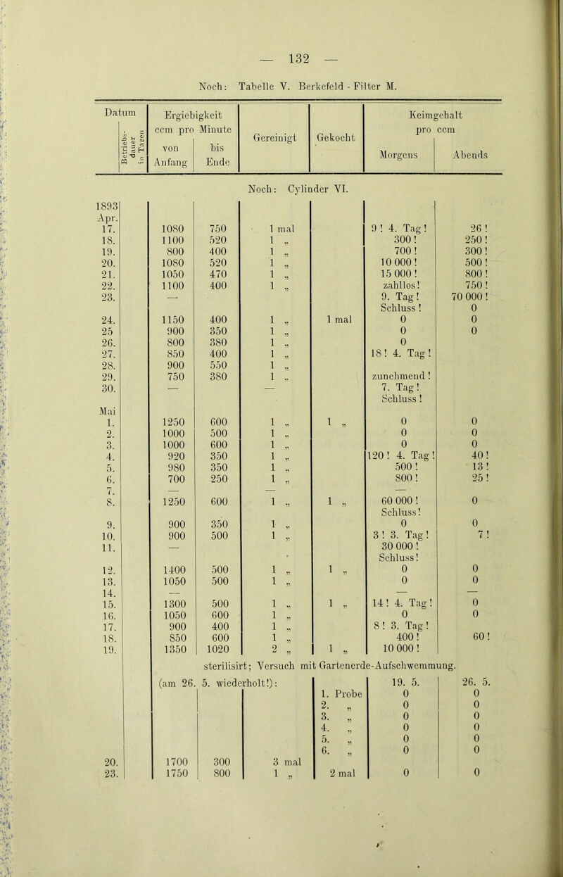 Noch: Tabelle V. Berkefeld-Filter M. Dat um Ä ^ Ä H Ergieb ccm pro von Anfang igkeit Minute bis Ende Gereinigt Gekocht Keimj pro Morgens rehalt ccm Abends Noch: Cylinder VI. 1893 Apr. 17. 1080 7.50 1 mal 9 ! 4. Tag ! 26 ! 18. 1100 520 1 300! 250! 19. 800 400 1 700 ! 300! 20. 1080 .520 1 10 000! .500! 21. 1050 470 1 15 000! 800! 22. 1100 400 1 zahllos! 7.50! 23. — 9. Tag! 70 000! Schluss ! 0 24. 1150 400 1 1 mal 0 0 25 900 350 1 0 0 26. 800 380 1 0 27. 850 400 1 18! 4. Tag! 28. 900 550 1 29. 750 380 1 zunehmend ! 30. — — 7. Tag! Schluss ! Mai 1. 1250 600 1 1 „ 0 0 2^ 1000 500 1 0 0 3. 1000 600 1 0 0 4. 920 350 1 120! 4. Tag! 40! 5. 980 350 1 500 ! 13 ! 6. 700 250 1 55 800! •25! 7. 8. 12.50 600 1 1 . 60 000! 0 Schluss! 9. 900 350 1 0 0 10. 900 500 1 3 ! 3. Tag ! 7 ! 11. — 30 000! • Schluss! 12. 1400 500 1 55 1 « 0 0 13. 1050 500 1 55 0 0 14. — — — 15. 1300 500 1 I ,• 14! 4. Tag! 0 16. 1050 600 1 55 0 0 17. 900 400 1 8! 3. Tag! 18. 850 600 1 400! 60! 19. 1350 1020 2 55 1 „ 10 000 ! 20. •23. sterilisirt; 'Versuch mit Gartenerde-Aufschwemmung. 1700 1750 5. wiederholt!); 19. 5. 1. Probe 0 2. „ 0 3. „ 0 4. „ 0 5. 0 6. „ 0 300 3 mal 800 1 « 2 mal 0 26. 5. 0 0 0 0 0 0 0