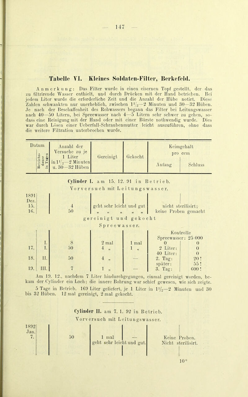 Tabelle YI. Kleines Soldaten-Filter, Kerkeleld. Anmerkung: Das Filter wurde in einen eisernen Topf gestellt, der das zu tiltrirende Wasser enthielt, und durch Drücken mit der Hand betrieben. Bei jedem Liter wurde die erforderliche Zeit und die Anzahl der Hübe notirt. Diese Zahlen schwankten nur unerheblich, zwischen P/2—2 Minuten und 30—32 Hüben. Je nach der Beschaffenheit des Rohwassers begann das Filter bei Leitungswasser nach 40—50 Litern, bei Spreewasser hach 4—5 Litern sehr schwer zu gehen, so- dass eine Reinigung mit der Hand oder mit einer Bürste nothwendig wurde. Dies war durch Losen einer Ueberfall-Schraubenmutter leicht auszuführen, ohne dass die weitere Filtration unterbrochen wurde. Datum Anzahl der Keimgehalt . Versuche zu je pro ccm 1 Liter Gereinigt Gekocht 35 .S in 1V2—2 Minuten u. 30—32 Hüben Anfang Schluss Cylinder I. am 15. 12. 91 in Betrieb. 1891 Dez. 15. IH. Vorversuch mit L e i t u n g s w a s s e r. 4 50 geht sehr leicht und gut 5? n 55 55 55 nicht sterilisirt; keine Proben gemachi. gereinigt und gekocht Spreewasser. Kontrolle Spreewasser: 25 000 I. 8 2 mal 1 mal 0 0 17. 1. 50 n 1 „ 2 Liter: 0 40 Liter: 0 18. 11. 50 •± „ — 2. Tag: 20! spater: 55 ! 19. III. 7 1 „ — 3. Tag: 600 ! Am 19. 12., nachdem 7 Liter hindurchgegangen, einmal gereinigt worden, be- kam der Cylinder ein Loch: die innere Bohrung war schief gewesen, wie sich zeigte. 5 Tage in Betrieb. 169 Liter geliefert, je 1 Liter in IV2—2 Minuten und 30 bis 32 Hüben. 12 mal gereinigt, 2 mal gekocht. Cylinder II. am 7. 1. 92 in Betrieb. Vorversuch mit Leitungswasser. 1892 Jan. 7. 50 1 mal Keine Proben. geht sehr leicht und gut. Nicht sterilisirt. 10*