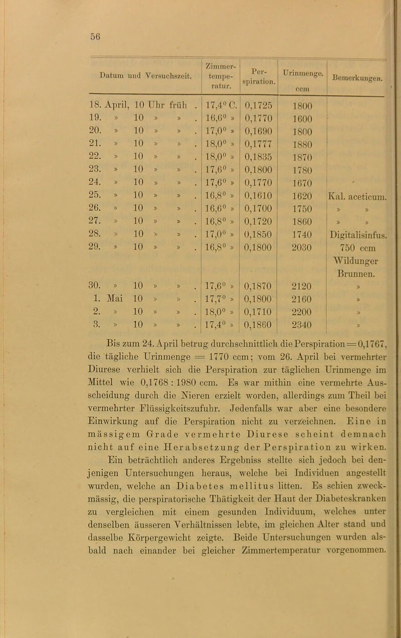 Datum und Vei'fiiichBzeit. Ziminer- teni])e- ratur. Per- spiration. Urininenge. ccm Bemerkungen. 18. April , 10 Uhr früh . 17,4« C. 0,1725 1800 19. » 10 » » 16,6« » 0,1770 1600 20. 10 » » 17,0« » 0,1690 1800 21. » 10 » » 18,0« » 0,1777 1880 22. » 10 » 18,0« » 0,1835 1870 23. » 10 » » 17,6« » 0,1800 1780 24. » 10 » » 17,6« » 0,1770 1670 ' 25. » 10 » » 16,8« » 0,1610 1620 Kal. aceticum. 26. » 10 » 16,6« » 0,1700 1750 » » 27. » 10 » » 16,8« » 0,1720 1860 » » 28. » 10 » 17,0« » 0,1850 1740 Digitalisinfus. 29. » 10 » » 16,8« » 0,1800 2030 750 ccm Wildunger Brunnen. 30. » 10 » » 17,6« » 0,1870 2120 1. Mai 10 » » 17,7« > 0,1800 2160 » 2. » 10 » » 18,0« » 0,1710 2200 3. » 10 » » 17,4« » 0,1860 2340 Bis zum 24. April betrug durcliscbnittlich die Perspiration = 0,1767, die tägliche Urinmenge = 1770 ccm; vom 26. April bei vermehrter Diurese verhielt sich die Perspiration zur täglichen Urinmenge im Mittel wie 0,1768 : 1980 ccm. Es war mithin eine vermehrte Aus- scheidung durch die Nieren erzielt worden, allerdings zum Theil bei vermehrter Flüssigkeitszufuhr. Jedenfalls war aber eine besondere Einwirkung auf die Perspiration nicht zu verzeichnen. Eine in mässigem Grade vermehrte Diurese scheint demnach nicht auf eine Herabsetzung der Perspiration zu wirken. Ein beträchtlich anderes Ergebniss stellte sich jedoch bei den- jenigen Untersuchungen heraus, welche bei Individuen angestellt wurden, welche an Diabetes mellitus litten. Es schien zweck- mässig, die perspiratorische Thätigkeit der Haut der Diabeteskranken zu vergleichen mit einem gesunden Individuum, welches unter denselben äusseren Verhältnissen lebte, im gleichen Alter stand und dasselbe Körpergewicht zeigte. Beide Untersuchungen wurden als- bald nach einander bei gleicher Zimmertemperatur vorgenommen.