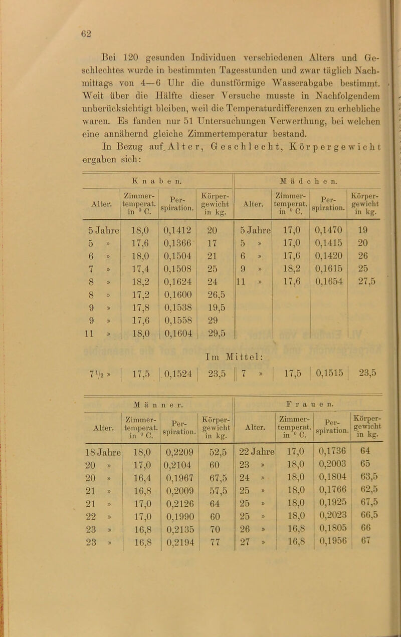 G2 Bei 120 gesunden Individuen verscliiedenen Alters und Ge- schlechtes wurde in bestimmten Tagesstunden und zwar täglich Nach- mittags von 4—G Uhr die dunstförmige AVasserabgabe bestimmt. AVeit über die Hälfte dieser A^ersuche musste in Nachfolgendem unberücksichtigt bleiben, weil die Temperaturdifferenzen zu erhebliche waren. Es fanden nur 51 Untersuchungen Verwerthung, bei welchen eine annähernd gleiche Zimmertemperatur bestand. In Bezug auf,Alter, Geschlecht, Körpergewicht ergaben sich: K n a b e n. Made li 0 n. Alter. Zimmer- temperat. in 0 C. Per- spiration. Körper- gewicht in kg. Alter. Ziminer- temperat. in “ C. Per- spiration. Körper- gewicht in kg. 5 Jahre 18,0 0,1412 20 5 Jahre 17,0 0,1470 19 5 » 17,6 0,1366 17 5 » 17,0 0,1415 20 G » 18,0 0,1504 21 6 » 17,6 0,1420 26 7 » 17,4 0,1508 25 9 » 18,2 0,1615 25 8 » 18,2 0,1624 24 11 » 17,6 0,1654 27,5 8 » 17,2 0,1600 26,5 9 » 17,8 0,1538 19,5 9 » 17,6 0,1558 29 11 » 18,0 0,1604 29,5 Im Mittel: 7^2 » 1 17,5 1 0,1524 23,5 1 17,5 : 0,1515 23,5 Man n e r. Frauen. Alter. Zimmer- temperat. in “ C. Per- spiration. Körper- gewicht in kg. Alter. Ziininer- temperat. in « C. Per- spiration. Körper- gewicht in kg. 18 Jahre 18,0 0,2209 52,5 22 Jahre 17,0 0,1736 64 20 =» 17,0 0,2104 60 23 18,0 0,2003 65 20 » 16,4 0,1967 67,5 24 » 18,0 0,1804 63,5 21 » 16,8 0,2009 57,5 25 » 18,0 0,1766 62,5 21 » 17,0 0,2126 64 25 18,0 0,1925 67,5 22 » 17,0 0,1990 60 25 18,0 0,2023 66,5 23 » 16,8 0,2135 70 26 16,8 0,1805 66 CO 16,8 0,2194 77 27 16,8 0,1956 , 67