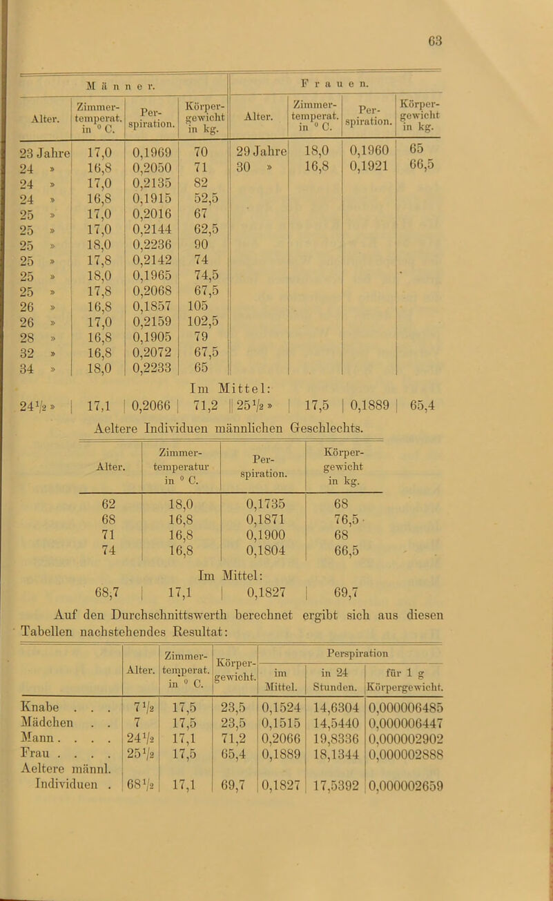 ii n n e V. Frau e n. Altei’. Ziinmer- temperat. in ®C. Per- spiration. Körper- gewicht in kg. Alter. Ziminer- temperat. in «C. Per- spiration. Körper- gewiclit in kg. 23 J ahre 17,0 0,1969 70 29 Jahre 18,0 0,1960 65 24 16,8 0,2050 71 30 * 16,8 0,1921 66,5 24 17,0 0,2135 82 24 16,8 0,1915 52,5 25 17,0 0,2016 67 25 17,0 0,2144 62,5 25 18,0 0,2236 90 25 17,8 0,2142 74 25 18,0 0,1965 74,5 • 25 17,8 0,2068 67,5 26 16,8 0,1857 105 26 17,0 0,2159 102,5 28 » 16,8 0,1905 79 32 16,8 0,2072 67,5 34 18,0 0,2233 65 Im Mittel: 241/2* I n,l ! 0,2066 I 71,2 11251/2* ; 17,5 j 0,1889 | 65,4 Aeltere Individuen männlichen Geschlechts. Alter. Zimmer- temperatur in “ C. Per- spiration. Köi'per- gewicht in kg. 62 18,0 0,1735 68 68 16,8 0,1871 76,5- 71 16,8 0,1900 68 74 16,8 0,1804 66,5 Im Mittel: 68,7 17,1 0,1827 69,7 Auf den Durchschnittswerth berechnet ergibt sich aus diesen Tabellen nachstehendes Resultat: Zimmer- Körper- gewicht. Pei'spiration Alter. temperat. in “ C. im Mittel. in 24 Stunden. für 1 g Körpergewicht. Knabe . . . 71/2 17,5 23,5 0,1524 14,6304 0,000006485 j\Iädchen . . 7 17,5 23,5 0,1515 14,5440 0,000006447 Mann .... 241/2 17,1 71,2 0,2066 19,8336 0,000002902 Frau .... Aeltere männl. 251/2 17,5 65,4 0,1889 18,1344 0,000002888 Individuen . 681/2 17,1 69,7 0,1827 17,5392 0,000002659