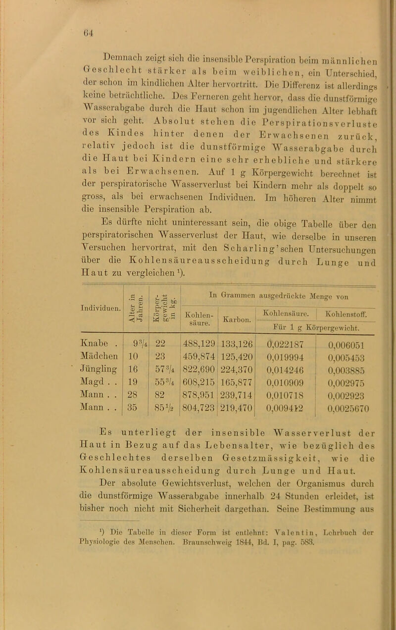 Deninacli zeigt sicli die insensible Persi)iration beim männlichen Gesclileclit stärker als beim weiblichen, ein Unterschied, der sclion im kindliclien Alter hervortritt. Die Differenz ist allerdings keine beträclitliclie. Des Ferneren geht hervor, dass die dunstförmige Wasserabgabe durch die Haut schon im jugendlichen Alter lebhaft vor sich geht. Absolut stehen die Perspirationsverluste des Kindes hinter denen der Erwachsenen zurück, relativ jedoch ist die dunstförmige Wasserabgabe durcli die Haut bei Kindern eine sehr erhebliche und stärkere als bei Erwachsenen. Auf 1 g Körpergewicht berechnet ist der perspiratorische Wasserverlust bei Kindern mehr als doppelt so gross, als bei erwachsenen Individuen. Im höheren Alter nimmt die insensible Perspiration ab. Es dürfte nicht uninteressant sein, die obige Tabelle über den perspiratorischen Wasserverlust der Haut, wie derselbe in unseren Versuchen hervortrat, mit den Scharling’sehen Untersuchungen über die Kohlensäureausscheidung durch Lunge und Haut zu vergleichen'). Individuen. Alter in Jahren. Körper- gewicht in kg. In Grammen ausgedrückte Menge von Kolilen- säure. Karbon. Kohlensäure. Kohlenstoff. Für 1 g Körpergewicht. Knabe . 93/4 22 488,129 133,126 0,022187 0,006051 Mädchen 10 23 459,874 125,420 0,019994 0,005453 Jüngling 16 573/4 822,690 224,370 0,014246 0,003885 Magd . . 19 553/4 608,215 165,877 0,010909 0,002975 Mann . . 28 82 878,951 239,714 0,010718 0,002923 Mann . . 35 85 V2 804,723 219,470 0,009412 0,0025670 Es unterliegt der insensible Wasserverlust der Haut in Bezug auf das Lebensalter, wie bezüglich des Geschlechtes derselben Gesetzmässigkeit, wie die Kohlensäureausscheidung durch Lunge und Haut. Der absolute Gewichtsverlust, welchen der Organismus durch die dunstförmige Wasserabgabe innerhalb 24 Stunden erleidet, ist bisher noch nicht mit Sicherheit dargethan. Seine Bestimmung aus Die Tabelle in dieser Form ist entlehnt: Valentin, Lehrbuch der Physiologie des Mensehen. Braunschweig 1844, Hd. I, pag. 583.