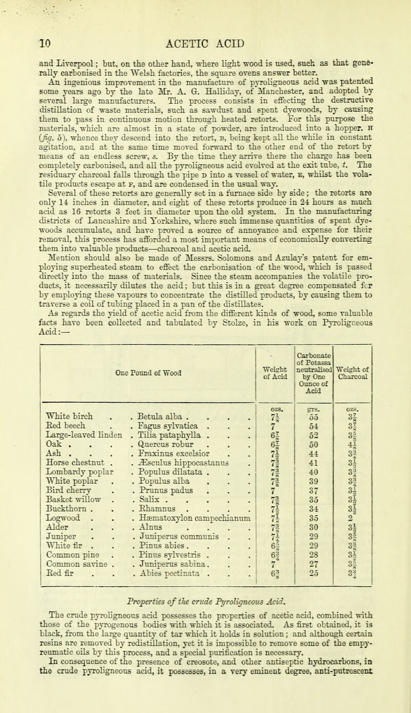 and Liverpool; but, on the other hand, vrhere light -wood is used, such as that gene- rally carbonised in the Welsh factories, the square ovens answer better. An ingenious improvement in the manufacture of pyroligneous acid was patented some rears ago by the late Mr. A. G. Halliday, of Manchester, and adopted by several large manufacturers. The process consists in effecting the destructive distillation of waste materials, such as sawdust and spent dyewoods, by causing them to pass in continuous motion through heated retorts. For this purpose the materials, which are almost in a state of powder, are introduced into a hopper, h {jiff. 5), whence they descend into the retort, b, being kept all the while in constant agitation, and at the same time moved forward to the other end of the retort by means of an endless screw, s. By the time they arrive there the charge has been completely carbonised, and all the pyroligneous acid evolved at the exit tube, t. The residuary charcoal falls through the pipe b into a vessel of water, e, whilst the vola- tile products escape at f, and are condensed in the usual way. Several of these retorts are generally set in a furnace side by side; the retorts are only li inches in diameter, and eight of these retorts produce in 24 hours as much acid as 16 retorts 3 feet in diameter upon the old system. In tlie manufacturing districts of Lancashire and Yorkshire, where such immense quantities of spent dye- woods accumulate, and have proved a source of annoyance and expense for their removal, this process has afforded a most important means of economically converting them into valuable products—charcoal and acetic acid. ilention should also be made of Messrs. Solomons and Azulay's patent for em- ploying superheated steam to effect the carbonisation of the wood, which is passed directly into the mass of materials. Since the steam accompanies the volatile pro- ducts, it necessarily dilutes the acid; but this is in a great degree compensated fcr by employing these vapours to concentrate the distilled products, by caiising them to traverse a coil of tubing placed in a pan of the distillates. As regards the yield of acetic acid from the different kinds of wood, some valuable facts have been collected and tabulated by Stolze, in his work on Pyroligceous Acid:— Carbonate of Potassa One Ponnd of Wood Weight of Add neutralised by One Weight of Charcoal Ounce of Acid ozs. grs. ozs. White birch . Betula alba .... 71 55 3| Eed beech . Fagus sylvatica . 7 54 3| Large-leaved linden . Tilia pataphylla . 6| 52 3| Oak . . Quercus robur 50 44 Ash . . Fraxinus excelsior n 44 3| Horse chestnut . . JEsculus hippocastanus 75 41 3i Lombardy poplar . Populus dilatata . 40 n White poplar . Populus alba 7s ' 8 39 H Bird cherry . Prunus padus 7 37 3^ Basket willow . Salix 7^ ' 8 35 3i Buckthorn . . Ehamnus .... 7h 71 34 3| Logwood . Haematoxylon campechianmn 35 2 Alder . Alnns • . . , 71 30 3i Juniper . Jxinipems communis . 7i 29 3| Wbite fir . . Pinus abies.... 6| 29 3| Common pine . Pinus sylvestris . 6i 28 3i Common savine . . Juniperus sabina. 7' 27 3f Eed fir . Abies pectdnata . 6| 25 3% Projoeriies of the crude Pyroliffncous Acid. The crude pyroligneous acid possesses the properties of acetic acid, combined with those of the pyrogenous bodies with which it is associated. As fijst obtained, it is black, from the large quantity of tar which it holds in solution; and although certain resins are removed by redistillation, yet it is impossible to remove some of the empy- reumatic oils by this process, and a special purification is necessary. In consequence of the presence of creosote, and other antiseptic hydrocarbons, in the crude pyroligneous acid, it possesses, in a very eminent degree, anti-putrescent