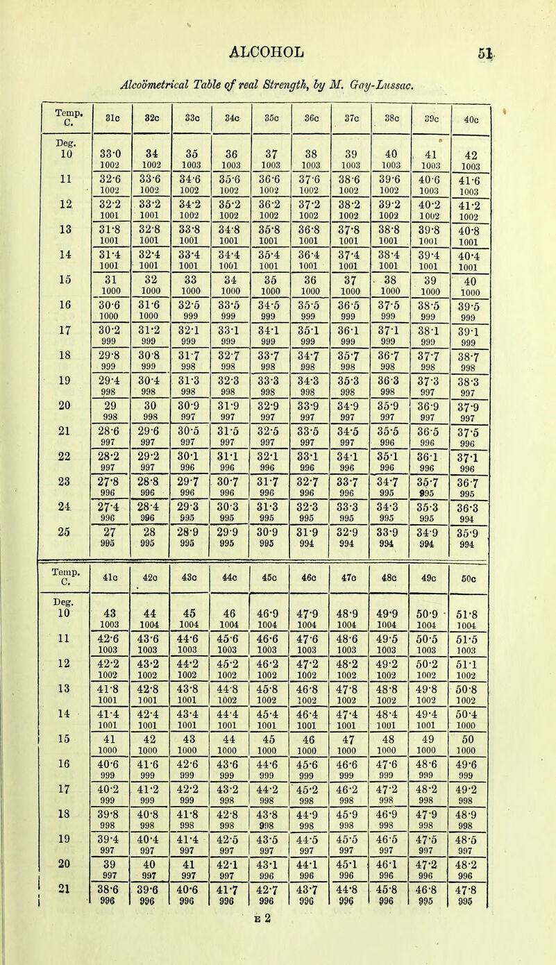 AlcodmeMcal Table qf real Strength, hy M. Gay-Lussac. Temp. C. 31o 32c 330 34c 35c 36o 37c 38c 39c 40o Deg. 10 33-0 1002 34 1002 35 1003 36 1003 37 1003 38 1003 39 1003 40 1003 , 41 1003 42 1003 11 32-6 1002 33-6 1002 34-6 1002 35-6 1002 36-6 1002 37-6 1002 38-6 1002 39-6 1002 40-6 1003 41-6 1003 12 32-2 1001 33-2 1001 34-2 1002 36-2 1002 36-2 1002 37-2 1002 38-2 1002 39-2 1002 40-2 1002 41-2 1002 13 31-8 1001 32-8 1001 33-8 1001 34-8 1001 35-8 1001 36-8 1001 37-8 1001 38-8 1001 39-8 1001 40-8 1001 14 31-4 1001 32-4 1001 33-4 1001 34-4 1001 35-4 1001 36-4 1001 37-4 1001 38-4 1001 39-4 1001 40-4 1001 13 31 1000 32 1000 33 1000 34 1000 35 1000 36 1000 37 1000 . 38 1000 39 1000 40 1000 16 30-6 1000 31-6 1000 32-5 999 33-5 999 34-5 999 35-5 999 36-5 999 37-5 999 38-5 999 39-5 999 17 30-2 999 31-2 909 32-1 999 33-1 999 34-1 999 36-1 999 36-1 999 37-1 999 38-1 999 39-1 999 18 29-8 999 30-8 999 31-7 998 32-7 998 33-7 998 34-7 998 35-7 998 36-7 998 37-7 998 38-7 998 19 29-4 998 30-4 998 31-3 998 32-3 998 33-3 998 34-3 998 35-3 998 36-3 998 37-3 997 38'3 997 20 29 998 30 998 30-9 997 31-9 997 32-9 997 33-9 997 34-9 997 35-9 997 36-9 997 37-9 997 21 28-6 997 29-6 997 30-5 997 31-5 997 32-5 997 33-5 997 34-5 997 35-5 996 36-5 996 37-5 996 22 28-2 997 29-2 997 30-1 996 31-1 996 32-1 996 33-1 996 34-1 996 35-1 996 36-1 996 37-1 996 23 27-8 996 28-8 996 29-7 996 30-7 996 31-7 996 32-7 996 33-7 996 34-7 995 35-7 895 36-7 995 24 27-4 99B 28-4 996 29-3 995 30-3 995 31-3 995 32-3 995 33-3 995 34-3 995 35-3 995 36-3 994 25 27 995 28 995 28'9 995 29'9 995 30-9 995 319 994 32-9 994 33-9 994 349 994 35-9 994 Temp. C, 41a 42o 43o 44c 45o 46o 47o 48o 49c 50c Deg. 10 43 1003 44 1004 45 1004 46 1004 46-9 1004 47-9 1004 48-9 1004 49-9 1004 50-9 1004 51-8 1004 11 42-6 1003 43-6 1003 44-6 1003 45-6 1003 46-6 1003 47-6 1003 48-6 1003 49-5 1003 60-5 1003 61-5 1003 12 42-2 1002 43-2 1002 44-2 1002 45-2 1002 46-2 1002 47-2 1002 48-2 1002 49'2 1002 60-2 1002 61-1 1002 13 41-8 1001 42-8 ]001 43-8 1001 44-8 1002 45-8 1002 46-8 1002 47-8 1002 48-8 1002 49-8 1002 50-8 1002 14 41-4 1001 42-4 1001 43-4 1001 44-4 1001 45-4 1001 46-4 1001 47-4 1001 48-4 1001 49-4 1001 50-4 1000 15 41 1000 42 lono 43 1000 44 1000 45 1000 46 1000 47 1000 48 1000 49 1000 60 1000 16 40'6 999 41-6 999 42'6 999 43-6 999 44-6 999 45-6 999 46'6 999 47-6 999 48-6 999 49-6 999 17 40-2 999 41-2 999 42-2 999 43-2 998 44-2 998 45-2 998 46-2 998 47-2 998 48-2 998 49-2 998 18 39-8 998 40-8 998 41-8 998 42-8 998 43-8 998 44-9 998 45-9 998 46-9 998 47-9 998 48-9 998 19 39-4 997 40-4 997 41-4 997 42-5 997 43-5 997 44-5 997 45-5 997 46-5 997 47-5 997 48-5 997 20 39 997 40 997 41 997 42-1 997 43-1 996 44-1 996 45-1 996 46-1 996 47-2 996 48'2 99G 21 i 38-6 99« 39-6 996 40-6 996 41-7 996 42-7 996 43-7 990 44-8 996 45-8 996 46'8 995 47-8 995 E 2