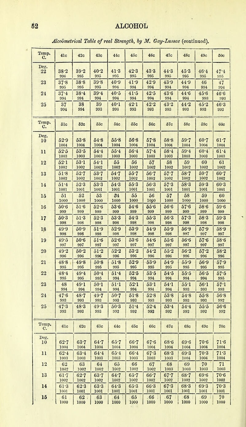 i2 ALCOHOL Alcoometrkal Table of real Strength, by M. Gay-Intssac (continuod), c. 41c 420 43c 44c 45o 46c 470 48c 49c 60c Deg. 22 38-2 99(i 39-2 995 40-2 995 41-3 995 42-3 995 43-3 995 44-3 993 45'3 995 46'4 995 47-4 1195 23 37-8 995 38-8 995 39-8 995 40-9 994 41-9 994 42'9 994 43-9 994 44-9 994 46 994 47 994 24 37-4 994 38-4 994 39-4 994 40-5 994 41-5 994 42-5 994 43-6 994 44-6 994 45-6 993 46-6 993 25 37 994 38 994 39 993 40-1 993 42-1 993 42-2 993 43-2 903 44-2 993 45'2 993 46-3 993 Temp. c. 51o 62c 53c 54c S5c 56c 67c 68o 59c CQc Deg. 10 52-9 1004 53-8 1004 64-8 1004 55-8 1004 56-8 1004 67-8 1004 58-8 1004 69-7 1004 60-7 1004 61-7 1004 11 52-5 1003 63-5 1003 54-4 1003 55-4 1003 56-4 1003 57-4 1003 68-4 1003 59-4 1003 60-4 1003 61-4 1003 12 62-1 1002 53-1 1002 64-1 1002 65 1002 56 1002 57 1002 58 1002 89 1002 60 1002 61 1002 13 51-8 1002 52-7 1002 53-7 1002 54-7 1002 55-7 1002 56-7 1002 57-7 1002 58-7 1002 59-7 1002 60-7 1002 U 51-4 1001 62-3 1001 53-3 1001 04-3 1001 65'3 1001 56-3 1001 57'3 1001 58-3 1001 59-3 1001 60-3 1001 15 51 1000 52 1000 53 1000 34 1000 55 1000 66 10£I0 57 1000 58 1000 59 1000 60 1000 16 60-6 999 51-6 999 52-6 999 53-6 999 54-6 999 65-6 999 56-6 999 57-6 999 58-6 999 59-6 999 17 50'3 998 61-3 998 52-3 998 53-3 998 54-3 998 65-3 998 56-3 998 57-3 998 68-3 998 69-3 998 18 49-9 998 50-9 998 51-9 998 52-9 998 53-9 998 54-9 998 55-9 998 56-9 997 67-9 997 58-9 997 19 49-5 997 60-6 997 51-6 997 52-6 997 53-6 997 54-6 997 55-6 997 56-6 997 67-6 997 68-6 997 20 49-2 996 50-2 996 51-2 996 52-2 996 53-2 996 54-2 996 55-2 996 56-2 996 57-2 996 58-2 996 21 48-8 995 49-8 995 50-8 995 51-8 995 52-9 995 53-9 995 54-9 995 55-9 995 66-9 995 67-9 995 22 48-4 995 49-4 995 50-4 995 51-4 994 62-5 994 53-5 994 54-5 994 55-5 994 56-5 994 57-5 995 23 48 994 49-1 994 60-1 994 61-1 994 52-1 994 53-1 994 54-1 994 55-1 993 56-1 993 57-1 993 2t 47-6 993 48-7 993 49-7 993 50-7 993 51-8 993 52-8 993 63-8 993 54-8 993 55-8 993 66-8 992 25 47-3 993 48-3 993 49-3 993 50-3 992 51-4 992 52-4 992 63-4 992 54-4 992 65-5 992 56-6 992 Temp, c. 610 62o 63c 64o GSc 660 67c 68c 69c 70o Deg. 10 62-7 1004 63-7 1004 64-7 1004 65-7 1004 66-7 1004 67-6 1004 68-6 1004 69-6 1004 70-6 1004 71-6 1004 11 62-4 63-4 64-4 1003 65-4 1003 66-4 1003 67-3 1003 68-3 1003 69-3 1004 70-3 1004 71-3 1004 12 62 1002 63 1002 64 1002 65 1002 66 1002 67 1002 68 1003 69 1003 70 1003 71 1003 13 61-7 1002 62-7 1002 63-7 1002 64'7 1002 65-7 1002 66-7 1002 67-7 1002 68-7 1002 69-6 1002 70-6 1002 14 61-3 1001 62-3 1001 63-3 1001 64-3 1001 65-3 1001 66-3 1001 67-3 1001 68-3 1001 69-3 1001 70-3 1001 15 61 1000 62 . 1000 63 1000 64 1000 65 1000 66 . 1000 67 1000 68 1000 69 1000 70 1000