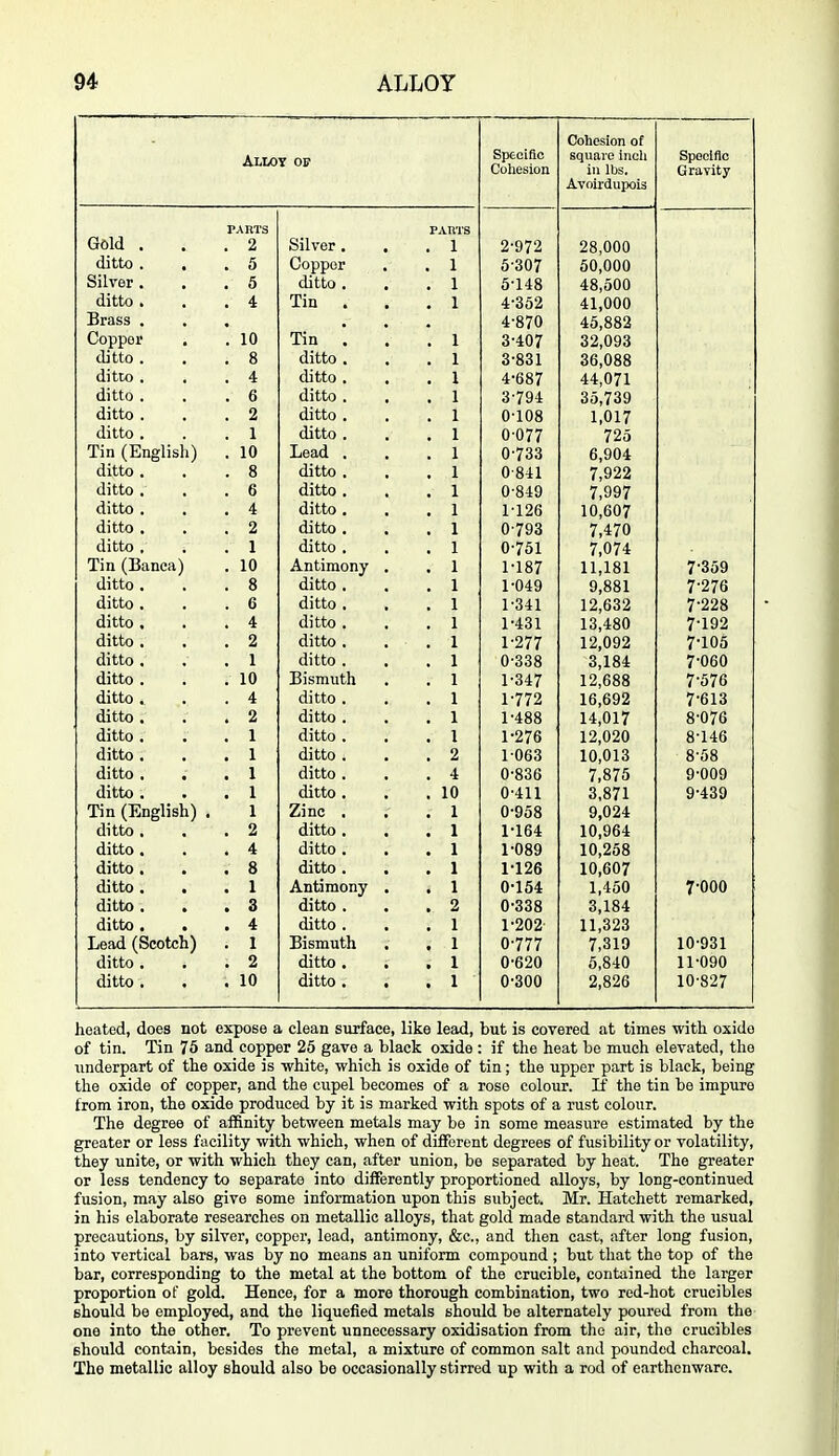 Allot op Speciflo Cohesion Cohesion of square inch in lbs. Avoirdupois Specific Gravity PAIITS PAUTS Gold . . 2 Silver. . .1 2-972 28,000 ditto . . 5 Copper . .1 5-307 50,000 Silver . , 5 ditto . . .1 5-li8 48,500 ditto . . 4 Tin . . .1 4-352 41,000 Brass . • 4-870 45,882 Copper '. 10 Tin . . .1 3-407 32,093 ditto . . 8 ditto . . .1 3-831 36,088 ditto . . 4 ditto . . ,1 4-687 44,071 ditto . . 6 ditto . . ,1 3-794 35,739 ditto . . 2 ditto . . .1 0-108 1,017 ditto . . 1 ditto . . , 1 0-077 725 Tin (English) . 10 Lead , , .1 0-733 6,904 ditto , . 8 ditto , , ,1 0-841 7,922 ditto . . 6 ditto , . .1 0-849 7,997 ditto . . 4 ditto . . .1 1-126 10,607 ditto . . 2 ditto . . .1 0-793 7,470 ditto , . 1 ditto . , .1 0-751 7,074 Tin (Banea) . 10 Antimony , . 1 1-187 11,181 7-359 ditto . . 8 ditto . . .1 1-049 9,881 7-276 ditto . . 6 ditto . . .1 1-341 12,632 7-228 ditto . . 4 ditto . . .1 1-431 13,480 7-192 ditto . . 2 ditto . , .1 1-277 12,092 7-105 ditto . . 1 ditto . , .1 0-338 3,184 7-060 ditto . . 10 Bismuth . . 1 1-347 12,688 7-576 ditto . . 4 ditto . . .1 1-772 16,692 7-613 ditto . . 2 ditto . , .1 1-488 14,017 8-076 ditto . . 1 ditto. . .1 1-276 12,020 8-146 ditto . . 1 ditto i . ,2 1-063 10,013 8-58 ditto . . 1 ditto . . .4 0-836 7,875 9-009 ditto . . 1 ditto. . .10 0-411 3,871 9-439 Tin (English) . 1 Zinc . . . 1 0-958 9,024 ditto , . 2 ditto . . .1 1-164 10,964 ditto . . 4 ditto . . .1 1-089 10,258 ditto . . 8 ditto . . .1 1-126 10,607 ditto . . . I Antimony . . 1 0-154 1,450 7-000 ditto . , . 3 ditto . . ,2 0-338 3,184 ditto . . 4 ditto . . ,1 1-202- 11,323 Lead (Scotch) . 1 Bismuth . . 1 0-777 7,319 10-931 ditto . . 2 ditto ... 1 0-620 6,840 11-090 ditto . . 10 ditto . , ,1 0-300 2,826 10-827 heated, does not expose a clean surface, like lead, but is covered at times with oxide of tin. Tin 75 and copper 25 gave a black oxide : if the heat be much elevated, the underpart of the oxide is -white, which is oxide of tin ; the upper part is black, being the oxide of copper, and the cupel becomes of a rose colour. If the tin be impure from iron, the oxide produced by it is marked with spots of a rust colour. The degree of affinity between metals may be in some measure estimated by the greater or less facility with which, when of different degrees of fusibility or volatility, they unite, or with which they can, after union, be separated by heat. The greater or less tendency to separate into differently proportioned alloys, by long-continued fusion, may also give some information upon this subject. Mr. Hatchett remarked, in his elaborate researches on metallic alloys, that gold made standard with the usual precautions, by silver, copper, lead, antimony, &c., and then cast, after long fusion, into vertical bars, was by no means an uniform compound ; but that the top of the bar, corresponding to the metal at the bottom of the crucible, contained the larger proportion of gold. Hence, for a more thorough combination, two red-hot crucibles should be employed, and the liquefied metals should be alternately poured from the one into the other. To prevent unnecessary oxidisation from the air, the crucibles should contain, besides the metal, a mixture of common salt and pounded charcoal. The metallic alloy should also be occasionally stirred up with a rod of earthenware.