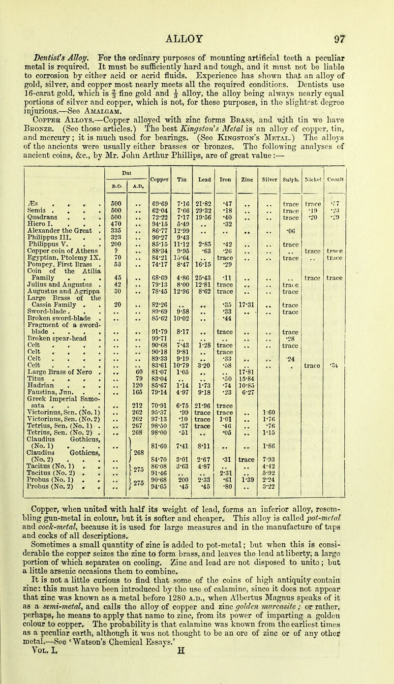 Dentist's Alloy. For the ordinary purposes of mounting artificial tooth a peculiar metal is required. It must bo suiSciently hard and tough, and it must not bo liable to corrosion by cither acid or acrid fluids. Experience has shown thn,t an alloy of gold, silver, and copper most nearly meets all the required conditions. Dentists uso 16-carat gold, which is f fine gold and g- alloy, the alloy being nhvaj-s nearly equal portions of silver and copper, which is not, for these purposes, in the slightest degree injurious.—See Amaxgam. Copper Alloys.—Copper alloyed with zinc forms Brass, and wath tin wo have Bronze. (See those articles.) The best Kingston's Metal is an alloy of copper, tin, and mercury; it is much used for bearings. (See Kingston's Mktai,.) The alloys of tlio ancionts wore usually either brasses or bronzes. The following analyses of ancient coins, &c., by Mr. John Arthur Phillips, are of great value :— Dal Copppr Tin Lead Iron Zinc silver Suljli. Nitk<-1 Conn It B.C. A.D. /b,s .... 500 6!)*69 7*16 21*82 *47 trace t rn ce .-- o6lni3 • a • • 500 62*04 7*66 29*32 •18 trace • 1 •')■'( Quftdmns • • • 500 72*22 7*17 19*56 •40 trace JO 470 94*15 5*49 *32 Alexander the Great . 335 86*77 *06 3?hilippus IXI. • . 323 90*27 9*43 Philippus V. • * 200 85*15 11*12 •42 trace Copper coin of Athens •) 88*34 •63 *26 trace Egyptian, Ptolemy IX. 70 84**21 l'j*64 • • trace trace trace Pompoy. First Brass 53 74*17 8*47 16^15 '29 Coin of the Atilia Family • . • 45 68*69 4*86 25^43 •11 trnco trace Julius and Augustus . 42 79*13 8*00 12*81 trace trace Augustus and Agnppa 30 78*45 12*96 8*62 trace trace Large Prass of tlie Cassia Family • . 20 82*26 • * 17'31 • • trace Sword-blade. • . 89*69 9*58 '• •33 •• ■ trace Proken sword-blade • 85*62 10*02 •44 Fragment of a sword- blade .... 91*79 8*17 trace trace Broken spear-head 99*71 •28 Celt .... 90*68 7*43 1*28 trace trace Celt .... 90*18 0*81 trace Celt .... 89*33 9*19 ■33 ■24 Celt .... 83*61 10*79 3**20 •68 traco Large Brass of Nero . 60 81*07 1-05 17*81 Titus .... 79 83*04 •.^0 15*84 Hadrian 120 85*67 i-'u 1*'73 ■74 10*85 Faustina, Jun. Greek Imperial Samo- 165 79*14 4-97 9*18 •23 6*27 sata .... 212 70*91 6*75 21*96 trace Tictorinus, Sen. (No. 1) 262 95*37 •99 trace trace 1-60 Victorinus, Sen. (No.2) 262 97*13 •10 trace 1*01 1-76 Tetrius, Sen. (No. 1) . 267 98*50 •37 trace ■46 •76 Tetrins, Sen. (No. 2) . 268 98*00 •51 •05 1^15 Claudius Gothicus, (No. 1) 81*60 7-41 8*11 1*86 Claudius! Gothicns, 268 (No. 2) 84*70 3-01 2*67 •31 trace 7-93 Tacitus (No. 1) . 86-08 3*63 4*87 4*42 Tacitus (No. 2) . 275 91*46 2*31 5*92 Probus (No. 1) . 90*68 200 2*33 •61 1*39 2*24 Probus (No. 2) . 275 94*65 •45 •45 •80 3*22 Copper, when united with half its weight of lead, forms an inferior alloy, resem- bling gun-metal in colour, but it is softer and cheaper. This alloy is called ^o^-mr/rt^ and coclc-mctal, because it is used for largo measures and in the manufacture of taps and cocks of all descriptions. Sometimes a small quantity of zinc is added to pot-metal; but when this is consi- derable the copper seizes the zinc to form brass, and leaves tho lead at liberty, a largo portion of which separates on cooling. Zinc and lead are not disposed to units; but a little arsenic occasions them to combine. It is not a little curious to find that some of the coins of high antiquity contain zinc: this must have been introduced by tho use of calamine, since it does not appear that zinc was known as a metal before 1280 a.d., when Albertus Magnus speaks of it as a semi-metal, and calls the alloy of copper and zinc golden mnrcasifo ; or rather, perhaps, he means to apply that name to zinc, from its power of imparting a golden colour to copper. The probability is that calamine was known from tho earliest times as a peculiar earth, although it was not thought to be an ore of zinc or of any othci metal.—See 'Watson's Chemical Essays.' Vol. I. H