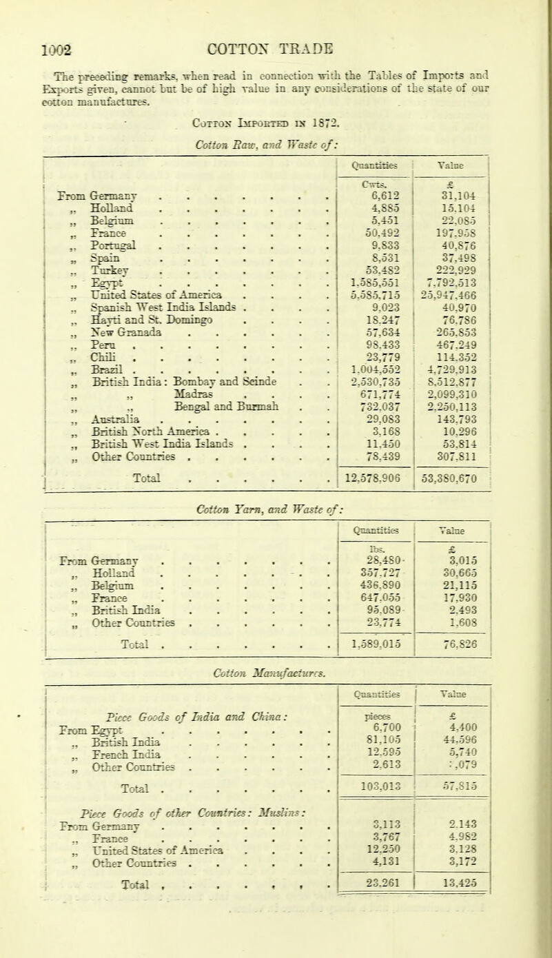 The preceding remarks, -vrhen read in connection -with the Tables of Imports and Exports given, cannot hut be of high ralue in any considerations of the state of our cotton mannfactnres. COTTOX IstPOBTKD Df 1872. Cotton Bate, and Waste of: Quanuries 1 Cwts. From G6riiiP»iiT fil 9 ^1 1 AJ_ f. XLOlliallU. ...«.*• S ^iQ^ 1 T 1 fi * Scl^uin D.-tOI y, Fr;^C€ ..«■■■. 1 Q Q ' Q Portu^^ •...■<. U.ooo 411,Oi o „ r^pain ....... 8 531 o 4 ,-±;7o J- iirepy ••••.>. so AQO Ou.-io-i 999 999 „ Esypt ....... 1.585,551 1, / y^.oi 0 TTiiitsd. Sti^t^s ot .A th£ncA .... 9^ QJ-T AAA „ Spanish. West India Islands .... 9.023 40.970 Harti and St Domingo .... 18.247 76.786 2^^ew Granada ...... 57.634 26.5.853 Peru 98,433 467.249 „ ChiH 23,779 114.352 „ Brazil 1.004,552 4.729.913 „ British. India: Bombay and Sdnde 2.530.735 8.512.877 „ „ Madras .... 671.774 2,099.310 „ Bengal and Bnrmah 732.037 2.250,113 „ Australia 29,083 143.793 „ British Xorth America 3,168 10.296 „ British West India Islands .... 11.450 53.814 „ Other Conntries 78,439 307.811 Total 12.578-905 53,380,670 Cotton Yam, and Waste of: Qcantities From Germanv 28!4S0- 3,015 ,. Holland 357.727 30.665 ,, Belginm 436.890 21,115 „ Fiance 647-055 17.930 „ British India 95.089 2.493 „ Other Conntries . 23,774 1.608 1,589,015 76.S26 Cotton Manvfactur:s. Fieee Goods of India and China: ,, British India ' 6.700 81.105 I2..595 2,613 4,400 44,596 5,740 : ,079 103,013 57.815 Piece Gc-ods of other Countries: Miislins: „ TTnited States of America .... „ Other Conntries 3,113 3.767 12.250 4,131 2.143 4.982 3.128 3,172 Total 23.261 13.425