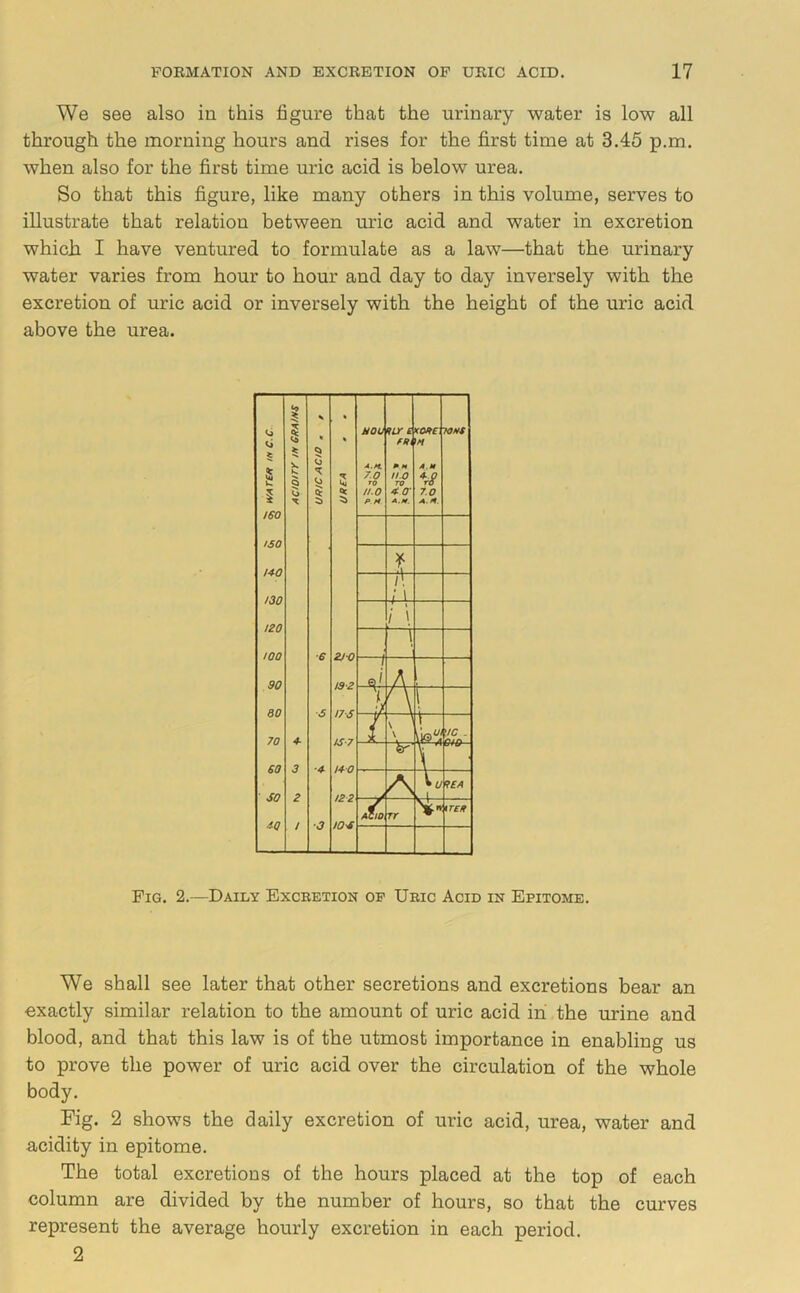 We see also in this figure that the urinary water is low all through the morning hours and rises for the first time at 3.45 p.m. when also for the first time uric acid is below urea. So that this figure, like many others in this volume, serves to illustrate that relation between uric acid and water in excretion which I have ventured to formulate as a law—that the urinary water varies from hour to hour and day to day inversely with the excretion of uric acid or inversely with the height of the uric acid above the urea. Pig. 2.—Daily Excretion op Uric Acid in Epitome. We shall see later that other secretions and excretions bear an exactly similar relation to the amount of uric acid in the urine and blood, and that this law is of the utmost importance in enabling us to prove the power of uric acid over the circulation of the whole body. Fig. 2 shows the daily excretion of uric acid, urea, water and acidity in epitome. The total excretions of the hours placed at the top of each column are divided by the number of hours, so that the curves represent the average hourly excretion in each period. 2