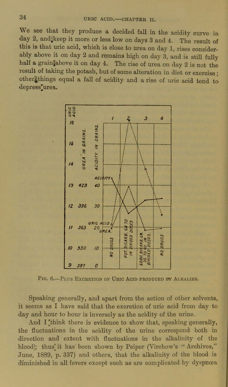 We see that they produce a decided fall in the acidity curve in day 2, and^keep it more or less low on days 3 and 4. The result of this is that uric acid, which is close to urea on day 1, rises consider- ably above it on day 2 and remains high on day 3, and is still fully half a grainJabove it on day 4. The rise of urea on day 2 is not the result of taking the potash, but of some alteration in diet or exercise ; other^things equal a fall of acidity and a rise of uric acid tend to depress'urea. Fig. 6.—Plus Excretion of Uric Acid produced bv Alkalies. Speaking generally, and apart from the action of other solvents, it seems as I have said that the excretion of uric acid from day to day and hour to hour is inversely as the acidity of the urine. And I 'think there is evidence to show that, speaking generally, the fluctuations in the acidity of the urine correspond both in direction and extent with fluctuations in the alkalinity of the blood'; thus'it has'been shown by Peiper (Virchow’s “Archives,” June, 1889, p. 337) and others, that the alkalinity of the blood is diminished in all fevers except such as are complicated by dyspnoea