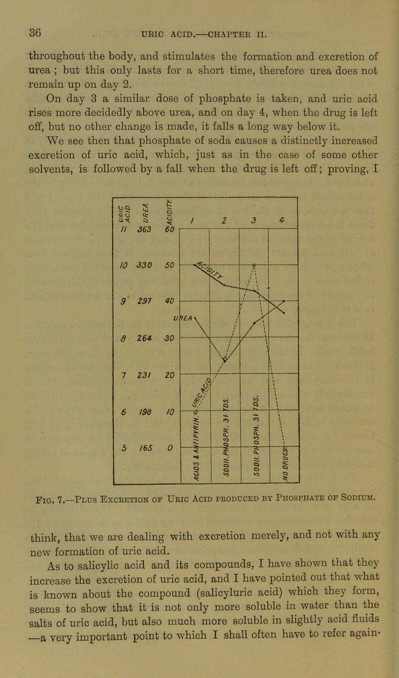 throughout the body, and stimulates the formation and excretion of urea ; but this only lasts for a short time, therefore urea does not remain up on day 2. On day 3 a similar dose of phosphate is taken, and uric acid rises more decidedly above urea, and on day 4, when the drug is left off, but no other change is made, it falls a long way below it. We see then that phosphate of soda causes a distinctly increased excretion of uric acid, which, just as in the case of some other solvents, is followed by a fall when the drug is left off; proving, I Fig. 7.—Plus Excretion op Uric Acid produced by Phosphate op Sodium. think, that we are dealing with excretion merely, and not with any new formation of uric acid. As to salicylic acid and its compounds, I have shown that they increase the excretion of uric acid, and I have pointed out that what is known about the compound (salicyluric acid) which they form, seems to show that it is not only more soluble in water than the salts of uric acid, but also much more soluble in slightly acid fluids a very important point to which I shall often have to refer again*