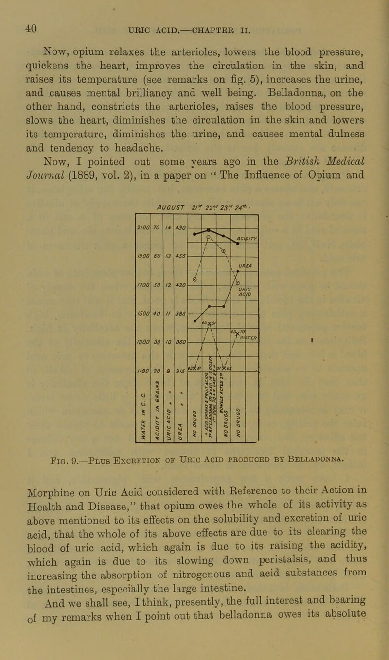 Now, opium relaxes the arterioles, lowers the blood pressure, quickens the heart, improves the cu’culation in the skin, and raises its temperature (see remarks on fig. 5), increases the urine, and causes mental brilliancy and well being. Belladonna, on the other hand, constricts the arterioles, raises the blood pressure, slows the heart, diminishes the circulation in the skin and lowers its temperature, diminishes the urine, and causes mental dulness and tendency to headache. Now, I pointed out some years ago in the British Medical Journal (1889, vol. 2), in a paper on “ The Influence of Opium and Pig. 9. Plus Excretion of Uric Acid produced by Belladonna. Morphine on Uric Acid considered with Reference to their Action in Health and Disease,” that opium owes the whole of its activity as above mentioned to its effects on the solubility and excretion of uric acid, that the whole of its above effects are due to its clearing the blood of uric acid, which again is due to its raising the acidity, which again is due to its slowing down peristalsis, and thus increasing the absorption of nitrogenous and acid substances from the intestines, especially the large intestine. And we shall see, I think, presently, the full interest and bearing of my remarks when I point out that belladonna owes its absolute