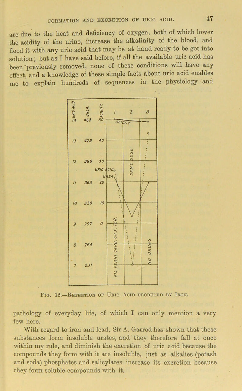 are due to the heat and deficiency of oxygen, both of which lower the acidity of the urine, increase the alkalinity of the blood, and flood it with any uric acid that may be at hand ready to be got into solution; but as I have said before, if all the available uric acid has been'previously removed, none of these conditions will have any effect, and a knowledge of these simple facts about uric acid enables me to explain hundreds of sequences in the physiology and Fig. 12.—Retention op Uric Acid produced by Iron. pathology of everyday life, of which I can only mention a very few here. With regard to iron and lead. Sir A. Garrod has shown that these substances form insoluble urates, and they therefore fall at once within my rule, and diminish the excretion of uric acid because the compounds they form with it are insoluble, just as alkalies (potash and soda) phosphates and salicylates increase its excretion because they form soluble compounds with it.