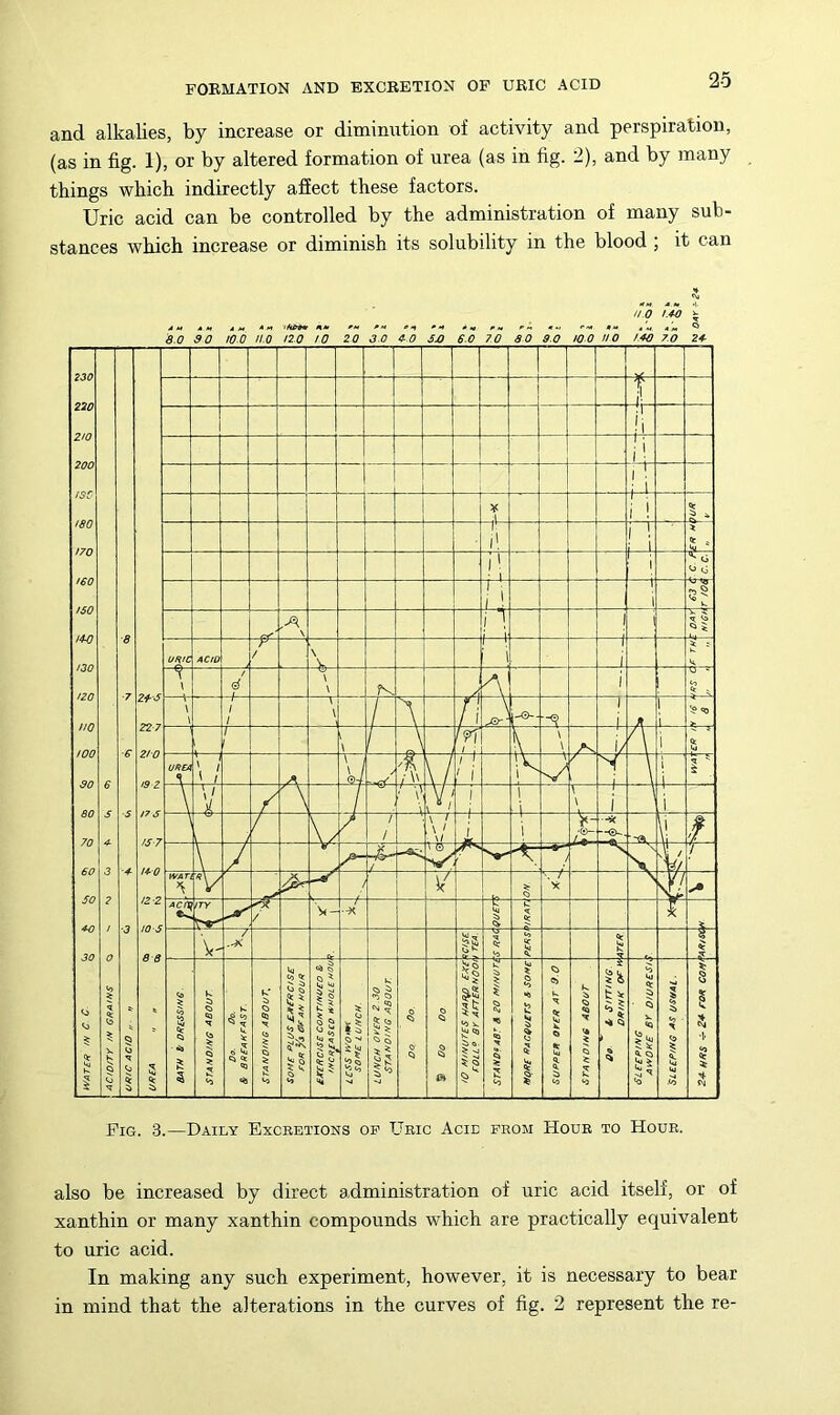 and alkalies, by increase or diminution of activity and perspiration, (as in fig. 1), or by altered formation of urea (as in fig. 2), and by many things which indirectly affect these factors. Uric acid can be controlled by the administration of many sub- stances which increase or diminish its solubility in the blood ; it can 'iX) ‘.*0 ^ 8.0 SO !o“o n.O !20 10 20 3.0 C-.O SJ3 SO 70 SO SO 10 0 HO I'w 7.0 24- Fig. 3.—Daily Excretions op Uric Acie prom Hour to Hour. also be increased by direct administration of uric acid itself, or of xanthin or many xanthin compounds which are practically equivalent to uric acid. In making any such experiment, however, it is necessary to bear in mind that the alterations in the curves of fig. 2 represent the re-