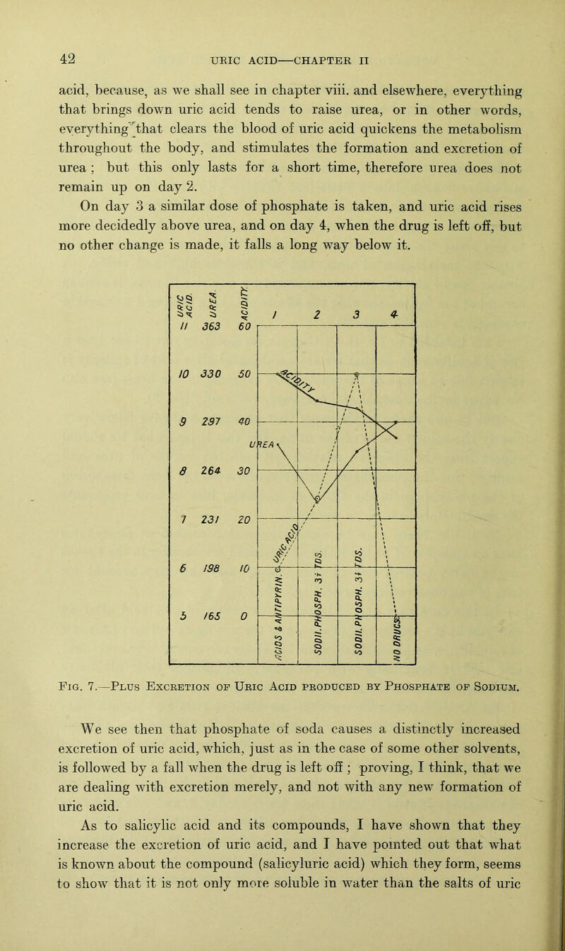 acid, because, as we shall see in chapter viii. and elsewhere, everything that brings down uric acid tends to raise urea, or in other words, eyerything'that clears the blood of uric acid quickens the metabolism throughout the body, and stimulates the formation and excretion of urea ; but this only lasts for a short time, therefore urea does not remain up on day 2. On day 3 a similar dose of phosphate is taken, and uric acid rises more decidedly above urea, and on day 4, when the drug is left oft, but no other change is made, it falls a long way below it. Fig. 7.—Plus Excretion of Uric Acid produced by Phosphate op Sodium. We see then that phosphate of soda causes a distinctly increased excretion of uric acid, which, j ust as in the case of some other solvents, is followed by a fall when the drug is left off ; proving, I think, that we are dealing with excretion merely, and not with any new formation of uric acid. As to salicylic acid and its compounds, I have shown that they increase the excretion of uric acid, and I have pointed out that what is known about the compound (salicyluric acid) which they form, seems to shoiv that it is not only more soluble in water than the salts of uric