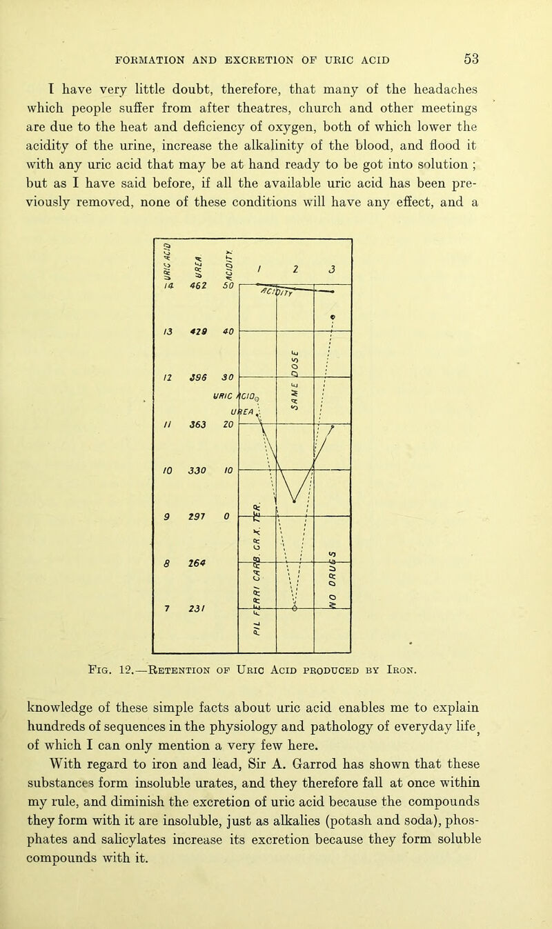 I have very little doubt, therefore, that many of the headaches which people suffer from after theatres, church and other meetings are due to the heat and deficiency of oxygen, both of which lower the acidity of the urine, increase the alkalinity of the blood, and flood it with any uric acid that may be at hand ready to be got into solution ; but as I have said before, if all the available uric acid has been pre- viously removed, none of these conditions will have any effect, and a Fig. 12.—Retention of Ubic Acid produced by Iron. knowledge of these simple facts about uric acid enables me to explain hundreds of sequences in the physiology and pathology of everyday life^ of which I can only mention a very few here. With regard to iron and lead, Sir A. Garrod has shown that these substances form insoluble urates, and they therefore fall at once within my rule, and diminish the excretion of uric acid because the compounds they form with it are insoluble, just as alkalies (potash and soda), phos- phates and salicylates increase its excretion because they form soluble compounds with it.