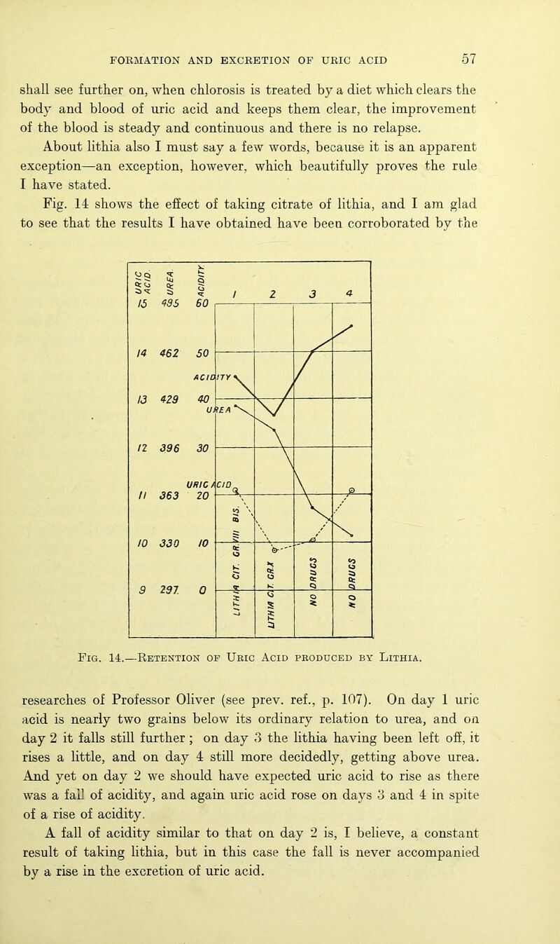 shall see further on, when chlorosis is treated by a diet which clears the body and blood of uric acid and keeps them clear, the improvement of the blood is steady and continuous and there is no relapse. About lithia also I must say a few words, because it is an apparent exception—an exception, however, which beautifully proves the rule I have stated. Fig. 14 shows the effect of taking citrate of lithia, and I am glad to see that the results I have obtained have been corroborated by the Fig. 14.—Retention of Ueic Acid produced by Lithia. researches of Professor Oliver (see prev. ref., p. 107). On day 1 uric acid is nearly two grains below its ordinary relation to urea, and on day 2 it falls still further ; on day 3 the lithia having been left off, it rises a little, and on day 4 still more decidedly, getting above urea. And yet on day 2 we should have expected uric acid to rise as there was a fall of acidity, and again uric acid rose on days 3 and 4 in spite of a rise of acidity. A fall of acidity similar to that on day 2 is, I believe, a constant result of taking lithia, but in this case the fall is never accompanied by a rise in the excretion of uric acid.