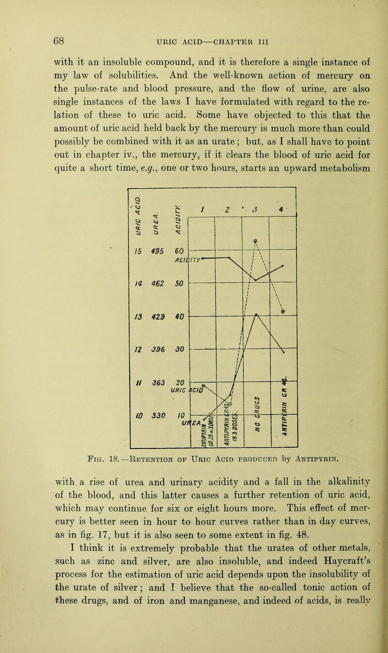 with it an insoluble compound, and it is therefore a single instance of my law of solubilities. And the well-known action of mercury on the pulse-rate and blood pressure, and the flow of urine, are also single instances of the laws I have formulated with regard to the re- lation of these to uric acid. Some have objected to this that the amount of uric acid held back by the mercury is much more than could possibly be combined with it as an urate; but, as I shall have to point out in chapter iv., the mercury, if it clears the blood of uric acid for quite a short time, e.g., one or two hours, starts an upward metabolism Fig. 18.—Retention of Uric Acid produced by Antipyrin. with a rise of urea and urinary acidity and a fall in the alkalinity of the blood, and this latter causes a further retention of uric acid, which may continue for six or eight hours more. This effect of mer- cury is better seen in hour to hour curves rather than in day curves, as in fig. 17, but it is also seen to some extent in fig. 48. I think it is extremely probable that the urates of other metals, such as zinc and silver, are also insoluble, and indeed Haycraft’s process for the estimation of uric acid depends upon the insolubility of the urate of silver; and I believe that the so-called tonic action of these drugs, and of iron and manganese, and indeed of acids, is really