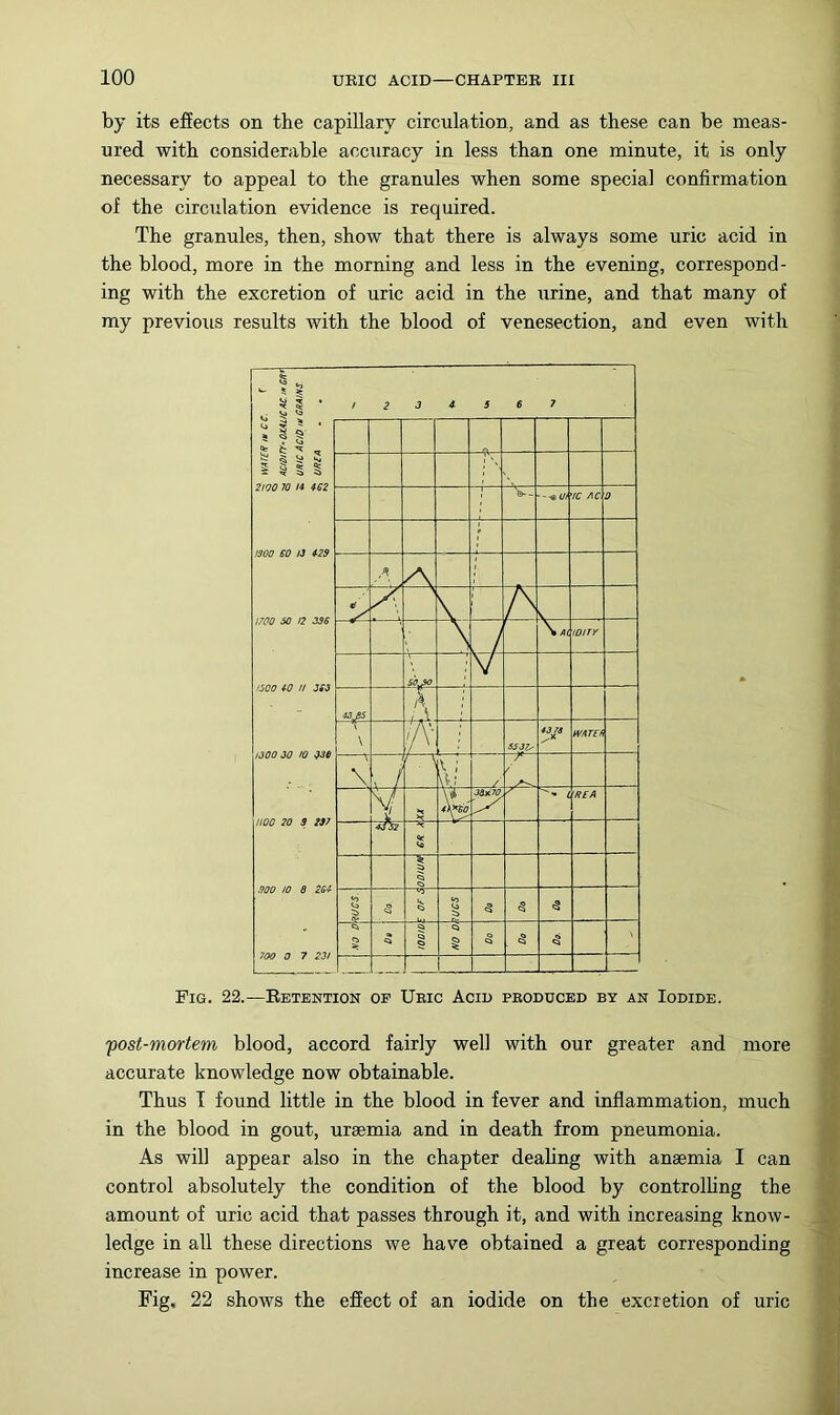 by its effects on the capillary circulation, and as these can be meas- ured with considerable accuracy in less than one minute, it is only necessary to appeal to the granules when some special confirmation of the circulation evidence is required. The granules, then, show that there is always some uric acid in the blood, more in the morning and less in the evening, correspond- ing with the excretion of uric acid in the urine, and that many of my previous results with the blood of venesection, and even with 5 § Vj « * 2 3 4 S € 7 * II ■ b 1 iA 5 ^ ^ § 2100 10 /4 402 1 ; V- “ - •« t/y rc AC 0 ' ; 1700 SO !2 33$ tS y\ \ Ai IDITY tsoo *0 // 3S3 $0.30 1300 30 to 330 \ A ; 6537^ mn/i y \ \ / V ; / HOO 20 3 237 n s 3A»C70 L REA ■tTsz — % 300 !0 6 Z04- 1 Cs s. 05 to 50 5> s. ' 5 § 5 ci 1 1 1 Fig. 22.—Eetention op Ueic Acid pboduced by an Iodide. 'post-mortem blood, accord fairly well with our greater and more accurate knowledge now obtainable. Thus I found little in the blood in fever and inflammation, much in the blood in gout, uraemia and in death from pneumonia. As will appear also in the chapter deahng with anaemia I can control absolutely the condition of the blood by controlhng the amount of uric acid that passes through it, and with increasing know- ledge in all these directions we have obtained a great corresponding increase in power. Fig, 22 shows the effect of an iodide on the excretion of uric