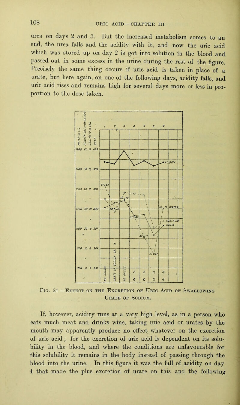 urea on days 2 and 3. But the increased metabolism comes to an end, the urea falls and the acidity with it, and now the uric acid which was stored up on day 2 is got into solution in the blood and passed out in some excess in the urine during the rest of the figure. Precisely the same thing occurs if uric acid is taken in place of a urate, but here again, on one of the following days, acidity falls, and uric acid rises and remains high for several days more or less in pro- portion to the dose taken. $ / cs .. h ■ ! 2 3 4. 5 e 7 tc ^ ^ !s 9 v> 2 5 ^ Ckr 5 tdOO SO fJ 42S 1700 SO !Z 3SS 1500 40 n 3S3 1300 30 /Q 330 HOO 20 3 237 900 to 8 204 700 0 7 23/ ^AC fonr 04-^03 \ ^y40 \ 43y7S WATEk V i i \ \ \ ^ 'k' i js> 0 UCAd 9EA \ N is \ / > / \i 3f X42 § cs 1 NO DRUG 5 •3 •§ 5 (§ Pig. 24.—Effect on the Excretion of Uric Acid of Swallowing Urate of Sodium. If, however, acidity runs at a very high level, as in a person who eats much meat and drinks wine, taking uric acid or urates by the mouth may apparently produce no effect whatever on the excretion of uric acid; for the excretion of uric acid is dependent on its solu- bihty in the blood, and where the conditions are unfavourable for this solubihty it remains in the bod}^ instead of passing through the blood into the urine. In this figure it was the fall of acidity on day 4 that made the plus excretion of urate on this and the following