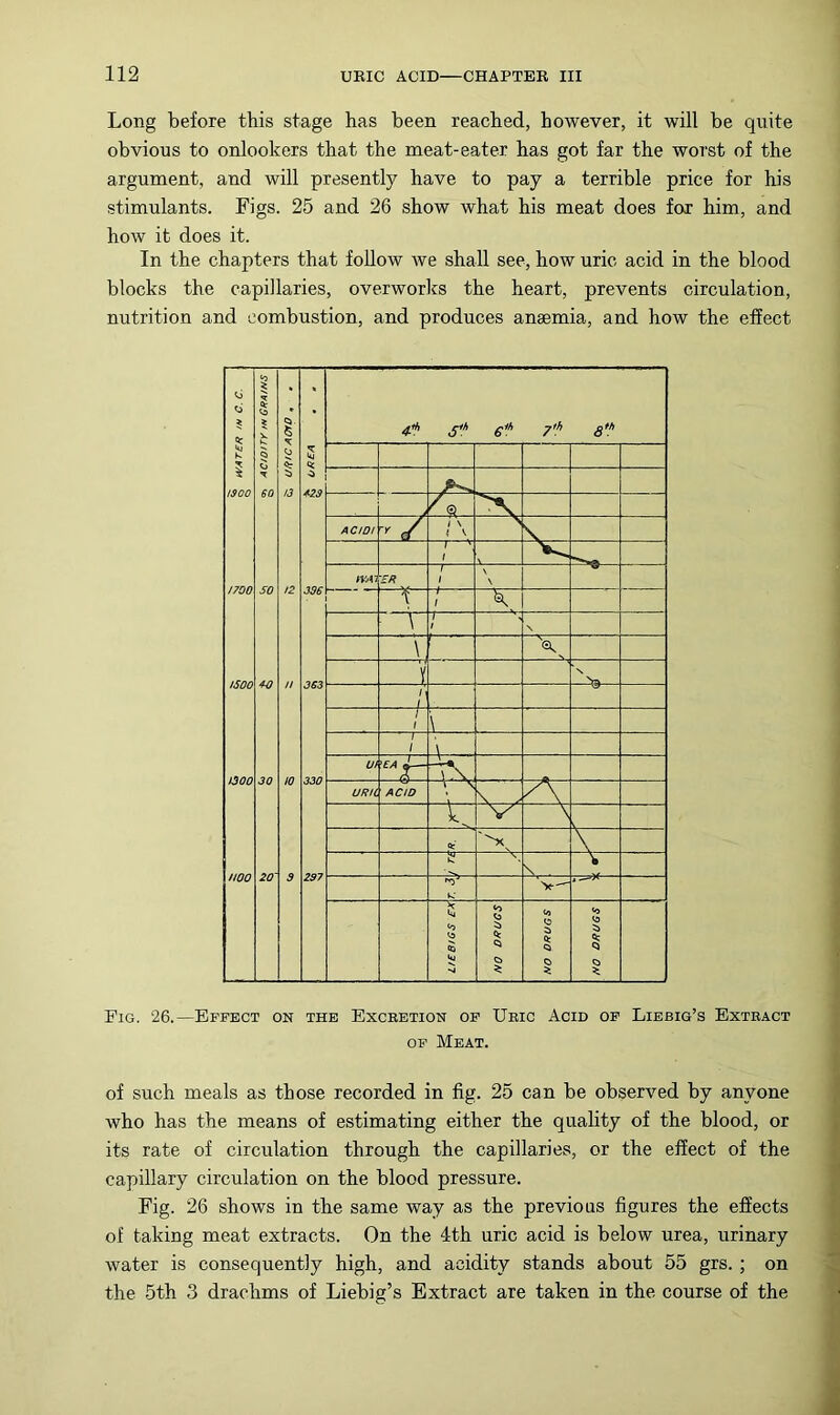 Long before this stage has been reached, however, it will be quite obvious to onlookers that the meat-eater has got far the worst of the argument, and will presently have to pay a terrible price for his stimulants. Figs. 25 and 26 show what his meat does for him, and how it does it. In the chapters that follow we shall see, how uric acid in the blood blocks the capillaries, overworks the heart, prevents circulation, nutrition and combustion, and produces ansemia, and how the effect Fig. 26.—Effect on the Excretion of Uric Acid of Liebig’s Extract OF Meat. of such meals as those recorded in fig. 25 can be observed by anyone who has the means of estimating either the quality of the blood, or its rate of circulation through the capillaries, or the effect of the capillary circulation on the blood pressure. Fig. 26 shows in the same way as the previous figures the effects of taking meat extracts. On the 4th uric acid is below urea, urinary water is consequently high, and acidity stands about 55 grs. ; on the 5th 3 drachms of Liebig’s Extract are taken in the course of the