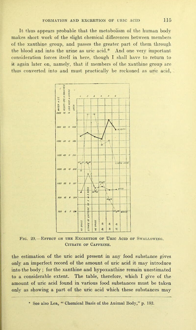 It thus appears probable that the metabolism of the human body makes short work of the slight chemical differences between members of the xanthine group, and passes the greater part of them through the blood and into the urine as uric acid.* And one very important consideration forces itself in here, though I shall have to return to k again later on, namely, that if members of the xanthine group are thus converted into and must practically be reckoned as uric acid, Fig. 29.—Effect on the Excretion of Ueic Acid op Swallowing. Citrate op Caffeine. the estimation of the uric acid present in any food substance gives only an imperfect record of the amount of uric acid it may introduce into the body; for the xanthine and hypoxanthine remain unestimated to a considerable extent. The table, therefore, which I give of the amount of uric acid found in various food substances must be taken only as showing a part of the uric acid which these substances may See also Lea, “ Chemical Basis of the Animal Body,” p. 182.