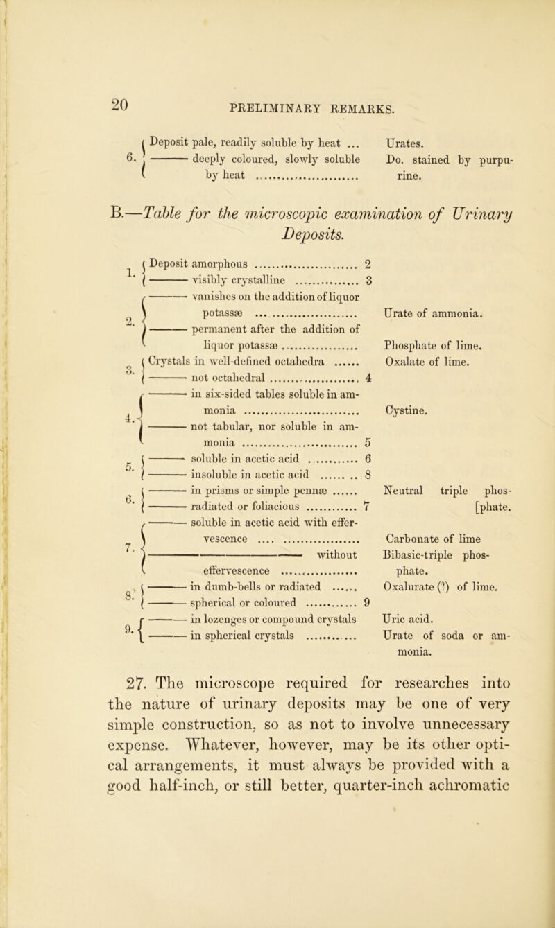 ( Deposit pale, readily soluble by heat ... , deeply coloured, slowly soluble v by heat Urates. Do. stained by purpu- rine. B.—Table for the microscopic examination of Urinary Deposits. ( Deposit amorphous 2 | visibly crystalline 3 / vanishes on the addition of liquor \ potassae ) permanent after the addition of ' liquor potassae ( Crystals in well-defined octahedra l not octahedral 4 r in six-sided tables soluble in am- ' monia ’ 1 not tabular, nor soluble in am- t monia 5 ( soluble in acetic acid 6 l insoluble in acetic acid 8 l in prisms or simple pennae \ radiated or foliacious 7 / soluble in acetic acid with effer- \ vescence j without V effervescence . i in dumb-bells or radiated 8 ^ ( spherical or coloured 9 r in lozenges or compound crystals \ in spherical crystals Urate of ammonia. Phosphate of lime. Oxalate of lime. Cystine. Neutral triple phos- phate. Carbonate of lime Bibasic-triple phos- phate. Oxalurate (1) of lime. Uric acid. Urate of soda or am- monia. 27. The microscope required for researches into the nature of urinary deposits may be one of very simple construction, so as not to involve unnecessary expense. Whatever, however, may be its other opti- cal arrangements, it must always be provided with a good half-inch, or still better, quarter-inch achromatic