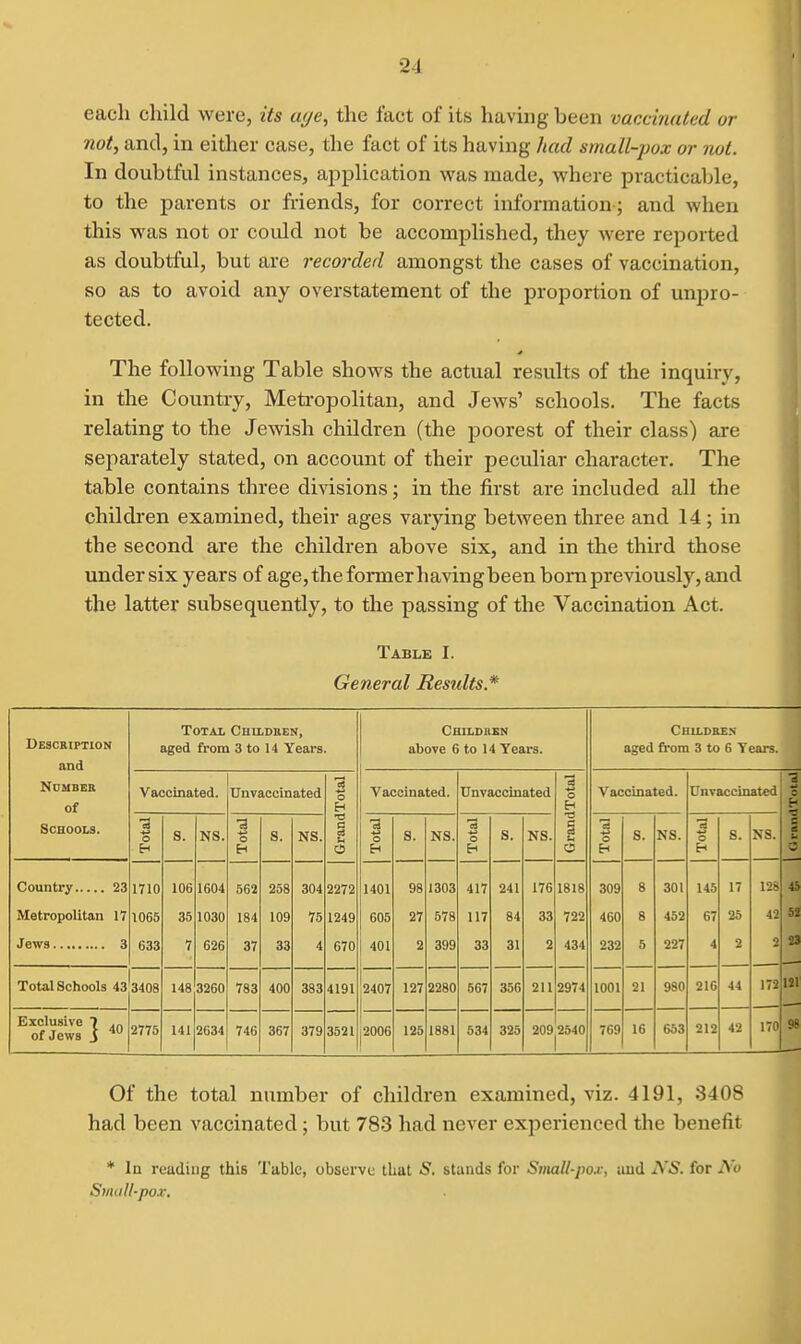 each child were, its a(/e, the fact of its having been vaccinated or not, and, in either case, the fact of its having had small-pox or not. In doubtful instances, application was made, where practicable, to the parents or friends, for correct information ; and when this was not or could not be accomplished, they Avere reported as doubtful, but are recorded amongst the cases of vaccination, so as to avoid any overstatement of the proportion of unpro- tected. The following Table shows the actual results of the inquiry, in the Country, Metropolitan, and Jews' schools. The facts relating to the Jewish children (the poorest of their class) are separately stated, on account of their peculiar character. The table contains three di\T.sions; in the first are included all the children examined, their ages varying between three and 14; in the second are the children above six, and in the third those under six years of age, the formerhavingbeen bom previously, and the latter subsequently, to the passing of the Vaccination Act. Table I. General Results* DESCaiPTlON and Total Childeen, aged from 3 to 14 Years. Children above 6 to 14 Years. Children aged from 3 to 6 Years. NnMBEK of Vaccinated. Unvaccinated Total Vaccinated. Unvaccinated ITotal Vaccinated. Unvaccinated ■3 0 f •0 § u 0 Schools. Total S. NS. Total S. NS. Grand Total S. NS. Total S. NS. Grand Total S. NS. Total S. NS. 1710 106 1604 562 258 304 2272 1401 98 1303 417 241 176 1818 309 8 301 145 17 128 4i Metropolitan 17 1065 35 1030 184 109 75 1249 605 27 578 117 84 33 722 460 8 452 67 25 42 52 633 7 626 37 33 4 670 401 2 399 33 31 2 434 232 5 227 4 2 2 23 Total Schools 43 3408 148 3260 783 400 383 4191 '2407 127 2280 567 356 211 2974 1001 21 980 216 44 172 ISl Exclusive 1 .„ of Jews i 2775 141 2634 746 367 379 3521 2006 125 1881 534 325 209 2540 769 16 653 212 42 170 98 Of the total number of children examined, viz. 4191, 8408 had been vaccinated; but 783 had never experienced the benefit * In readiug this Table, observu that 5, stands for Simll-jiox, and NS. for No Small-pox.