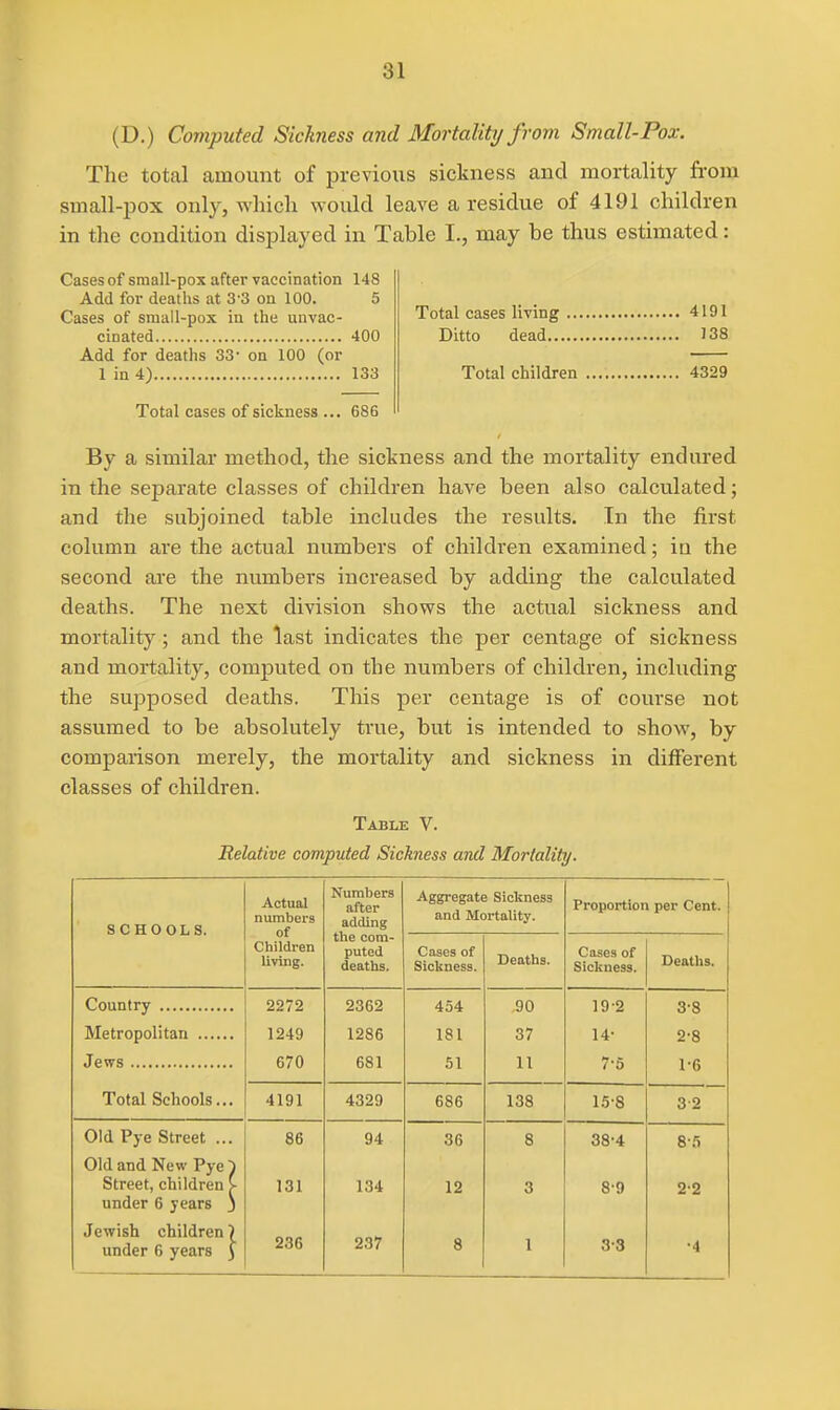 (D.) Computed Sickness and Mortality from Small-Pox. The total amount of previous sickness and mortality from small-pox only, which would leave a residue of 4191 children in the condition displayed in Table I., may be thus estimated: Cases of small-pox after vaccination 148 Add for deaths at 3-3 on 100. 5 Cases of small-pox in the unvac- cinated 400 Add for deaths 33- on 100 (or 1 in 4) 133 Total cases of sickness ... 686 Total cases living 4191 Ditto dead 138 Total children 4329 By a similar method, the sickness and the mortality endured in the separate classes of children have been also calculated; and the subjoined table includes the results. In the first column are the actual numbers of children examined; iu the second are the numbers increased by adding the calculated deaths. The next division shows the actual sickness and mortality; and the last indicates the per centage of sickness and mortality, computed on the numbers of children, including the supposed deaths. This per centage is of course not assumed to be absolutely true, but is intended to show, by comparison merely, the mortality and sickness in different classes of children. Table V. Relative computed Sickness and Mortality. SCHOOLS. Actual numbers of Children living. Numbers after adding the com- puted deaths. Aggregate Sickness and Mortality. Proportion per Cent. Cases of Sickness. Deaths. Cases of Sickness. Deaths. Total Schools... 2272 1249 670 2362 1286 681 454 181 51 ,90 37 11 19-2 14- 7-5 3-8 2-8 1-6 4191 4329 686 138 158 3-2 Old Pye Street ... 86 94 36 8 38-4 8-5 Old and New Pye ^ Street, children >• 131 134 12 3 8-9 2-2 under 6 years j Jewish children) 236 237 under 6 years J 8 1 3-3 •4