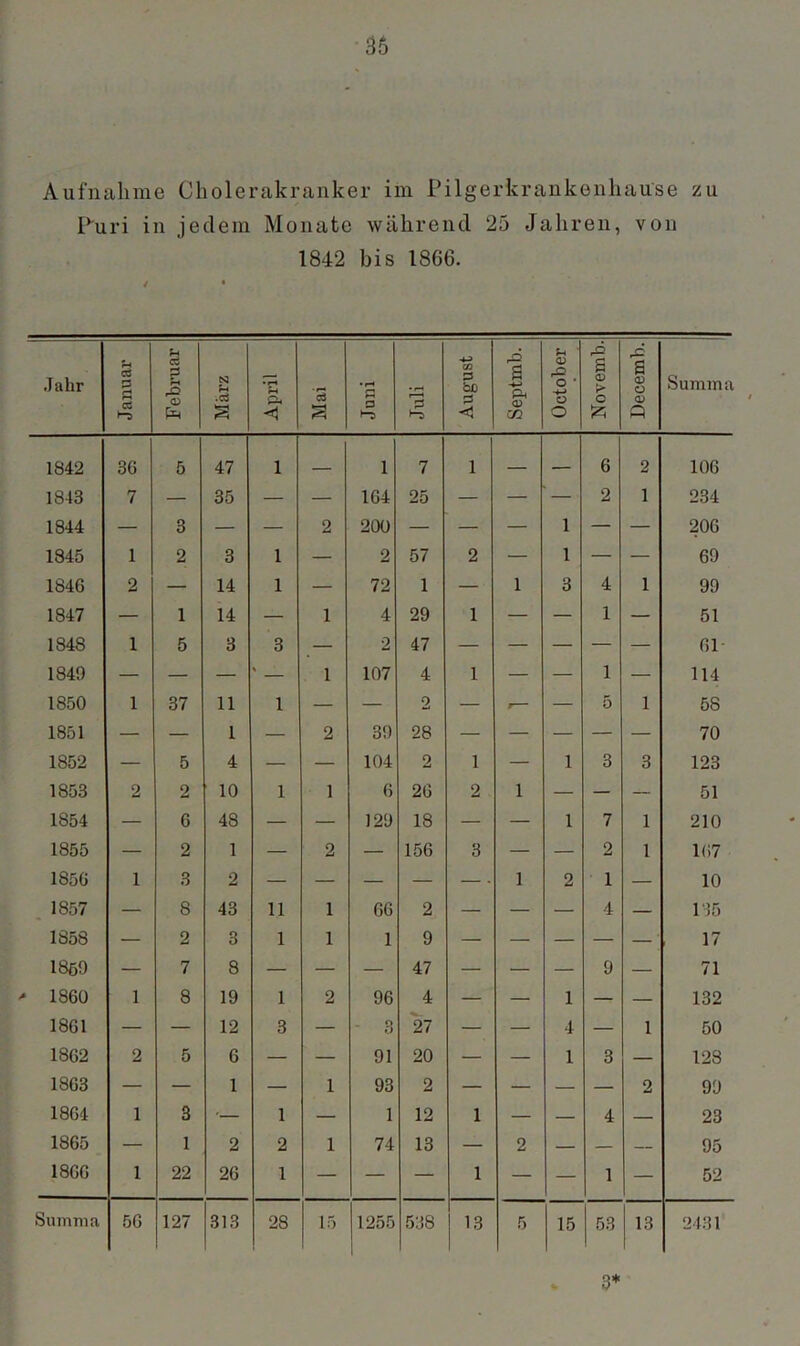 Aufnahme Cholerakranker im Pilgerkrankenhause zu Puri in jedem Monate während 25 Jahren, von 1842 bis 1866. Jahr Januar Februar März April Mai Juni Juli August Septmb. October Novemb. Decemb. Summa 1842 36 5 47 1 1 7 1 — 6 2 106 1843 7 — 35 — — 164 25 — — — 2 1 234 1844 — 3 — — 2 200 — — — 1 — — 206 1845 1 2 3 1 — 2 57 2 — 1 — — 69 1846 2 — 14 1 — 72 1 — 1 3 4 1 99 1847 — 1 14 — 1 4 29 1 — — 1 — 51 1848 1 5 3 3 _ — 2 47 — — — — — 61- 1849 — — — ' — 1 107 4 1 — — 1 — 114 1850 1 37 11 1 — — 2 — r- — 5 1 58 1851 — — 1 — 2 39 28 — — — — — 70 1852 — 5 4 — — 104 2 1 — 1 3 3 123 1853 2 2 10 1 1 6 26 2 1 — — — 51 1854 — 6 48 — — 129 18 — — 1 7 1 210 1855 — 2 1 — 2 — 156 3 — — 2 1 167 1856 1 3 2 — — — — — 1 2 1 — 10 1857 — 8 43 11 1 66 2 — — — 4 — 135 1858 — 2 3 1 1 1 9 — — — — — 17 1869 — 7 8 — — — 47 — — — 9 — 71 1860 1 8 19 1 2 96 4 — — 1 — — 132 1861 — — 12 3 — p 0 27 — — 4 — 1 50 1862 2 5 6 — — 91 20 — — 1 3 — 128 1863 — — 1 — 1 93 2 — — — — 2 99 1864 1 3 ■— 1 — 1 12 1 — — 4 — 23 1865 — 1 2 2 1 74 13 — 2 — — — 95 1866 1 22 26 1 — — — 1 — — 1 — 52 Summa 56 127 313 28 15 1255 1 538 13 5 15 53 13 2431 3*