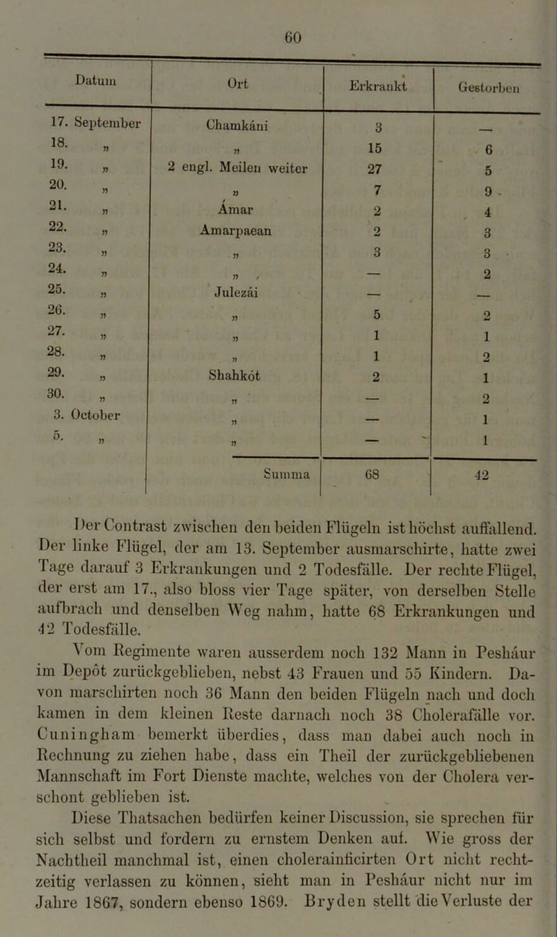 Datum Ort • Erkrankt Gestorben 17. September Chamkäni 3 18. 15 6 19. 2 engl. Meilen weiter 27 5 20. J) 7 9 , 21. „ Amar 2 4 22. Amarpaean 2 3 23. „ 3 3 24. n / — 2 25. Julezäi — - 26. n 5 2 27. 1 1 28. 1 o al 29. „ Shahköt 2 1 30. n — 2 3. Oetober — 1 5- „ n — 1 Summa 68 42 DerContrast zwischen den beiden Flügeln ist höchst auffallend. Der linke Flügel, der am 13. September ausmarschirte, hatte zwei Tage darauf 3 Erkrankungen und 2 Todesfälle. Der rechte Flügel, der erst am 17., also bloss vier Tage später, von derselben Stelle auf brach und denselben Weg nahm, hatte 68 Erkrankungen und 42 Todesfälle. Vom Regimente waren ausserdem noch 132 Mann in Peshäur im Depot zurückgeblieben, nebst 43 Frauen und 55 Kindern. Da- von marschirten noch 36 Mann den beiden Flügeln nach und doch kamen in dem kleinen Reste darnach noch 38 Cholerafalle vor. Cuningham bemerkt überdies, dass man dabei auch noch in Rechnung zu ziehen habe, dass ein Theil der zurückgebliebenen Mannschaft im Fort Dienste machte, welches von der Cholera ver- schont gebliehen ist. Diese Tliatsachen bedürfen keiner Discussion, sie sprechen für sich selbst und fordern zu ernstem Denken auf. Wie gross der Nachtheil manchmal ist, einen cholerainficirten Ort nicht recht- zeitig verlassen zu können, sieht man in Peshäur nicht nur im Jahre 1867, sondern ebenso 1869. Dry den stellt die Verluste der