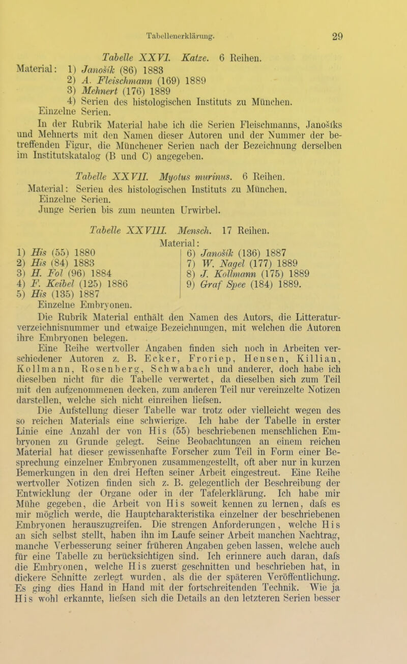 Tabelle XXVI. Katze. 6 Reihen. Material: 1) Janosih (86) 1883 2) A. Fleischmann (169) 1889 3) Mehnert (176) 1889 4) Serien des liistologischen Instituts zu München. Einzelne Serien. In der Rubrik Material habe ich die Serien Fleischinanns, Janoälks und Mehnerts mit den Namen dieser Autoren und der Nummer der be- treffenden Figur, die Münchener Serien nach der Bezeichnung derselben im Institutskatalog (B und C) angegeben. Tabelle XXVll. Myoius murmus. 6 Reihen. Material: Serien des histologischen Instituts zu iSIüncheu. Einzelne Serien. Junge Serien bis zum neunten ürwirbel. Tabelle XXVlll. Mensch. 17 Reihen. 1) His (55i 1880 2) His (84) 1883 3) H. Fol (96) 1884 4) F. Keibel (125) 1886 5) His (135) 1887 Einzelne Embryonen. I 6) JanoMh (136) 1887 7) W. Nagel (177) 1889 8) J. Kollmann (175) 1889 9) Graf Spee (184) 1889. Die Rubrik Material enthält den Namen des Autors, die Litteratur- verzeichnisnummer und etwaige Bezeichnungen, mit welchen die Autoren ihre Embryonen belegen. Eine Reihe wertvoller Angaben finden sich noch in Arbeiten ver- schiedener Autoren z. B. Ecker, Froriep, Hensen, Killian, Kollmann, Rosenberg, Schwabach und anderer, doch habe ich dieselben nicht für die Tabelle verwertet, da dieselben sich zum Teil mit den aufgenommenen decken, zum anderen Teil nur vereinzelte Notizen darstellen, welche sich nicht einreihen liefsen. Die Aufstellung dieser Tabelle war trotz oder vielleicht wegen des so reichen Materials eine schwierige. Ich habe der Tabelle in erster Linie eine Anzahl der von His (55) beschriebenen menschlichen Em- bryonen zu Grunde gelegt. Seine Beobachtungen an einem reichen Material hat dieser gewissenhafte Forscher zum Teil in Form einer Be- sprechung einzelner Embryonen zusammengestellt, oft aber nur in kurzen Bemerkungen in den drei Heften seiner Arbeit eingestreut. Eine Reihe wertvoller Notizen finden sich z. B. gelegentlich der Beschreibung der Entwicklung der Organe oder in der Tafelerklärung. Ich habe mir Mühe gegeben, die Arbeit von His soweit kennen zu lernen, dafs es mir möglich werde, die Hauptcharakteristika einzelner der beschriebenen Embryonen herauszugreifen. Die strengen Anforderungen , welche H i s an sich selbst stellt, haben ihn im Laufe seiner Arbeit manchen Nachtrag, manche Verbesserung seiner früheren Angaben geben lassen, welche auch für eine Tabelle zu berücksichtigen sind. Ich erinnere auch daran, dafs die Embryonen, welche His zuerst geschnitten und beschrieben hat, in dickere Schnitte zerlegt wurden, als die der späteren Veröffentlichung. Es ging dies Hand in Hand mit der fortschreitenden Technik. Wie ja His wohl erkannte, liefsen sich die Details an den letzteren Serien besser