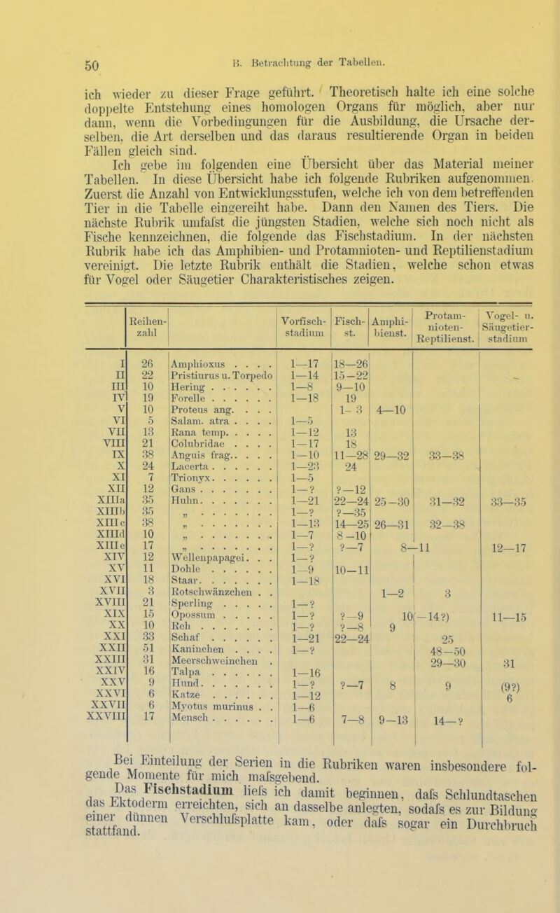 ich wieder zu dieser Frage geführt. ^ Theoretisch halte ich eine solche dopjielte Plntstehung eines homologen Organs für möglich, aber nur daun, wenn die Vorbedingungen für die Ausbildung, die Ursache der- selben, die Art derselben und das daraus resultierende Organ in beiden Fällen gleich sind. Ich gebe im folgenden eine Übersicht über das Material meiner Tabellen. In diese Übersicht habe ich folgende Rubriken aufgenommen. Zuerst die Anzahl von Entwicklungsstufen, welche ich von dem betreffenden Tier in die Tabelle eingereiht habe. Dann den Namen des Tiers. Die nächste Rulirik umfafst die jüngsten Stadien, welche sich noch nicht als Fische kennzeichnen, die folgende das Fischstadium. In der nächsten Rubrik habe ich das Amphibien- und Protamnioten- und Reptilienstadium vereinigt. Die letzte Ruljrik enthält die Stadien, welche schon etwas für Vogel oder Säugetier Charakteristisches zeigen. Reilien- zabl Vorfisch- stadium Fisch- st. Amphi- hienst. Protain- ; nioten- ‘ Reptilienst. i Vogel- 11. Säugetier- stadium I 26 Amphioxus .... 1—17 18—26 II 22 Pristiuru.s u. Torjjeclo 1—14 15-22 III 10 Hering 1—8 9—10 IV 19 Forelle 1—18 19 V 10 Proteus ang. . . . 1- 3 4—10 VI 5 Salam. atra .... 1—5 VII 13 Rana temp 1—12 13 VIII 21 Colubridae .... 1—17 18 IX 38 Anguis frag 1—10 11—28 29—32 33-38 X 24 Lacerta 1—23 24 XI 7 Trionyx 1—5 XII 12 Gans 1—? ?—12 Xllla 35 Hubn 1—21 22—24 25-30 31-32 33—35 Xlllb 35 1—? ?—35 XIIIc 38 1—13 14—25 26—31 32-38 Xllld 10 1—7 8-10 Xllle 17 • 1—? •?—7 8- -11 12—17 XIV 12 Wellenpapagei. . . 1—? XV 11 Dohle 1-9 10-11 XVI 18 Staar 1—18 XVII 3 Rotschwänzchen . . 1—2 3 XVIII 21 Sperling 1—? XIX 15 Opossum 1—? V—9 10 -14?) 11—15 XX 10 Reh 1—? ?—8 9 XXI 33 Schaf 1—21 22—24 25 XXII 51 Kaninchen .... 1—? 48-50 XXIII 31 Meerschweinchen . 29—30 31 XXIV 16 Talpa 1—16 XXV XXVI 9 6 Hund Katze 1—? 1—12 ?—7 8 9 (9?) 6 XXVII 6 Myotus murinus . . 1—6 XXVIII 17 Mensch 1—6 7—8 9-13 14—? Serien in die Rubriken waren insbesondere fol- gende Momente für mich mafsgebend. ria liels ich damit beginnen, dafs Schlundtaschen das Ektoderm erreichten sich an dasselbe anlegten, sodafs es zur Bildung San™“ ' »lier dafs sogar ein Durchbruch