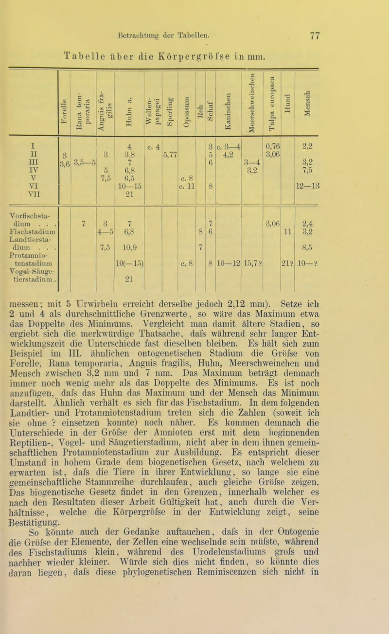 Tabelle über die K ö r p e rg r ö I s e i n mm. Forelle | Kana tem- poraria 1 I c< < X c S Wellen- papagei Sperling Opos.suni Reh 1 1 Kaninchen 1 Meerschweinchen Talpa europaea i Hund Mensch I 4 c. 4 3 c. 3—4 0,76 2,2 11 B 3 3.8 5,77 5 4,2 3,06 III B,6 3,5—5 7 6 3—4 3,2 IV 5 6,8 3,2 7,5 V 7,5 6,5 c. 8 VI 10—15 c. 11 8 12—13 VII 21 Vorfischsta- rlium . . . 7 3 7 7 3,06 2,4 Fi.schstacliuni 4—5 6,8 8 6 11 3,2 Landtiersta- (liuni . . . 7,5 10,9 7 8,5 Protamnio- tenstadium 10(-15) c. 8 8 10—12 15,7? 21? 10—? Vofföl-Sängrc- tierstadium . 21 messen; mit 5 Urwirbelii erreicht derselbe jedoch 2,12 mm). Setze ich 2 lind 4 als durchschnittliche Grenzwerte, so wäre das Maximum etwa das Doppelte des Minimums. Vergleicht man damit ältere Stadien, so ergiebt sich die merkwürdige Thatsache, dafs während sehr langer Ent- wicklungszeit die Unterschiede fast dieselben bleiben. Es hält sich zum Beispiel im III. ähnlichen ontogenetischen Stadium die Gröfse von Forelle, liana temporaria, Anguis fragilis, Huhn, Meerschweinchen und Mensch zwischen 3,2 mm und 7 mm. Das Maximum beträgt demnach immer noch wenig mehr als das Doppelte des Minimums. Es ist noch anzufügen, dafs das Huhn das Maximum und der Mensch das Minimum darstellt. Ähnlich verhält es sich für das Fischstadium. In dem folgenden Landtier- und Protamniotenstadium treten sich die Zahlen (soweit ich sie ohne ? einsetzen konnte) noch näher. Es kommen demnach die Unterschiede in der Gröfse der Amnioten erst mit dem beginnenden Pteptilien-, Vogel- und Säugetierstadium, nicht aber in dem ihnen gemein- schaftlichen Protamniotenstadium zur Ausbildung. Es entspricht dieser Umstand in hohem Grade dem biogenetischen Gesetz, nach welchem zu erwarten ist, dafs die Tiere in ihrer Entwicklung, so lange sie eine gemeinschaftliche Stammreihe durchlaufen, auch gleiche Gröfse zeigen. Das biogenetische Gesetz findet in den Grenzen, innerhalb welcher es nach den Resultaten dieser Arbeit Gültigkeit hat, auch durch die Ver- hältnisse, welche die Körpergröfse in der Entwicklung zeigt, seine Bestätigung. So könnte auch der Gedanke auftauchen, dafs in der Ontogenie die Gröfse der Elemente, der Zellen eine wechselnde sein müfste, während des Eischstadiums klein, während des Urodelenstadiums grofs und nachher wieder kleiner. Würde sich dies nicht finden, so könnte dies daran liegen, dafs diese phylogenetischen Reminiscenzen sich nicht in