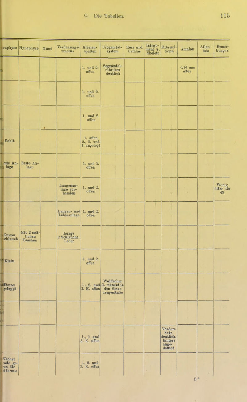 irapbyse Hypophyse Mund Verdauungs- tractus Kiemen- spalten Urogenital- aystem Herz und Gefäfse Integu- ment u. Skelett Extremi- täten Amnion Allan- tois Bemer- kungen 1. und 2. otl'en Segraental- röhrchen deutlich 0,16 mm offen 1. und 2. offen i 1 • 1. und 2. offen — i Fehlt 1. offen, 2., 3. und 4. angelegt — •ste An- I läge Erste An- lage 1. und 2. offen Lungenan- lage vor- handen 1. und 2. offen Wenig älter als 49 Lungen- und Leheranlage 1. und 2. offen Kurzer chlauch Mit 2 seit- lichen Taschen Lunge 2 Schläuche. Leber L 1. und 2. offen ! (Etwas gelappt I 1., 2. und 3. K. offen Wolffscher 6. mündet in den Sinus urogenitalis r ' 1., 2. und 3. K. offen Vordere Extr. deutlich, hintere ange- deutet Fachst •ade ge- en die »idermis 1., 2. und 3. K. offen 8*