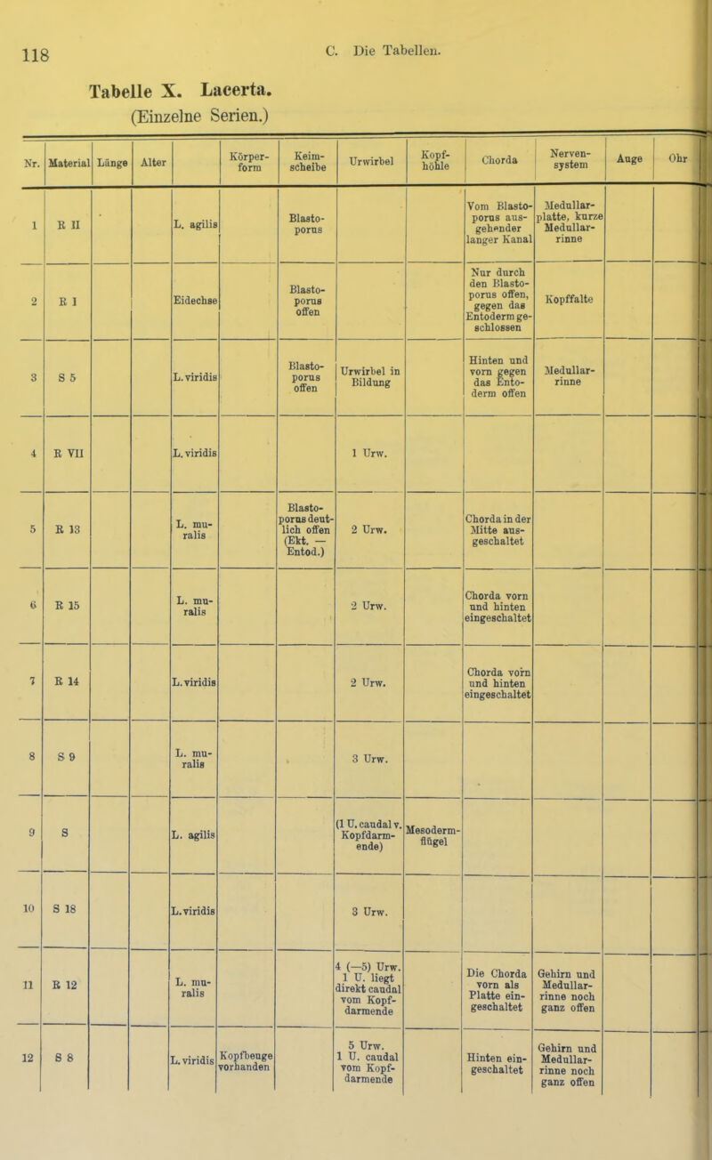 Tabelle X. Lacerta, (Einzelne Serien.) Nr. Material Länge Alter Körper- form Keim- scheibe Urwirbel Kopf- höhle Chorda 1 Nerven- ' System Auge Ohr i t ! 1 1 i 1 1 B n L. agilis Blasto- porns Vom Blasto- poms aus- gehender langer Kanal Mednllar- platte, kurze Medullar- rinne 2 B I Eidechse Blasto- poms offen Nur durch den Blasto- porus offen, gegen das Entoderm ge- schlossen Kopffalte 3 S 5 L. viridis Blasto- porns offen UrWirbel in Bildung Hinten und vom gegen das Ento- derm offen Medullar- rinne 4 B VU L. viridis 1 Urw. 5 B 13 L. mu- ralis Blasto* poros deut- lich offen (Ekt. — Entod.) 2 Urw. Chorda in der Mitte aus- geschaltet -'i -1 1 & B 15 L. mn- ralis « 2 Urw. Chorda vorn und hinten eingeschaltet 7 B 14 L. viridis 2 Urw. Chorda vorn und hinten eingeschaltet 8 S 9 L. mu- ralis > 3 Urw. 9 S L. agilis (1 ü. caudal v. Kopfdarm- ende) Mesoderm- flögel 1 10 S 18 L. viridis 3 Urw. ■1 11 B 12 L. mn- ralis 4 (—5) Urw. 1 U. liegt direkt caudal vom Kopf- darmende Die Chorda vorn als Platte ein- geschaltet Gehirn und Medullar- rinne noch ganz offen 12 S 8 L. viridis Kopfbenge vorhanden 5 Urw. 1 U. caudal vom Kopf- darmende Hinten ein- geschaltet Gehirn und Medullar- rinne noch ganz offen