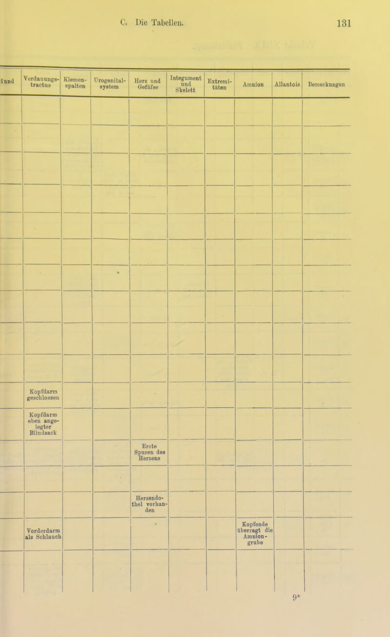 land Verdauungs- tractus Kiemon- spalten Urogenital- system Herz und Qefäfse Integument und Skelett Extremi- täten Amnion Allantois Bemerkungen • Kopfdarm geschlossen Kopfdarm eben ange- legter Blindsack Erste Spuren des Herzens Herzendo- thel vorhan- den Vorderdarm als Schlauch Kopfende überragt die Amnion- grübe 1 {)*